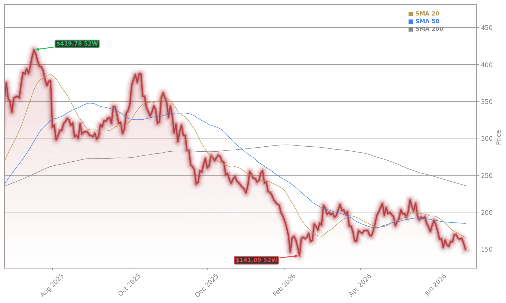 Coinbase Global, Inc. (COIN) Stock Chart - 1-Year Price History - June 2026