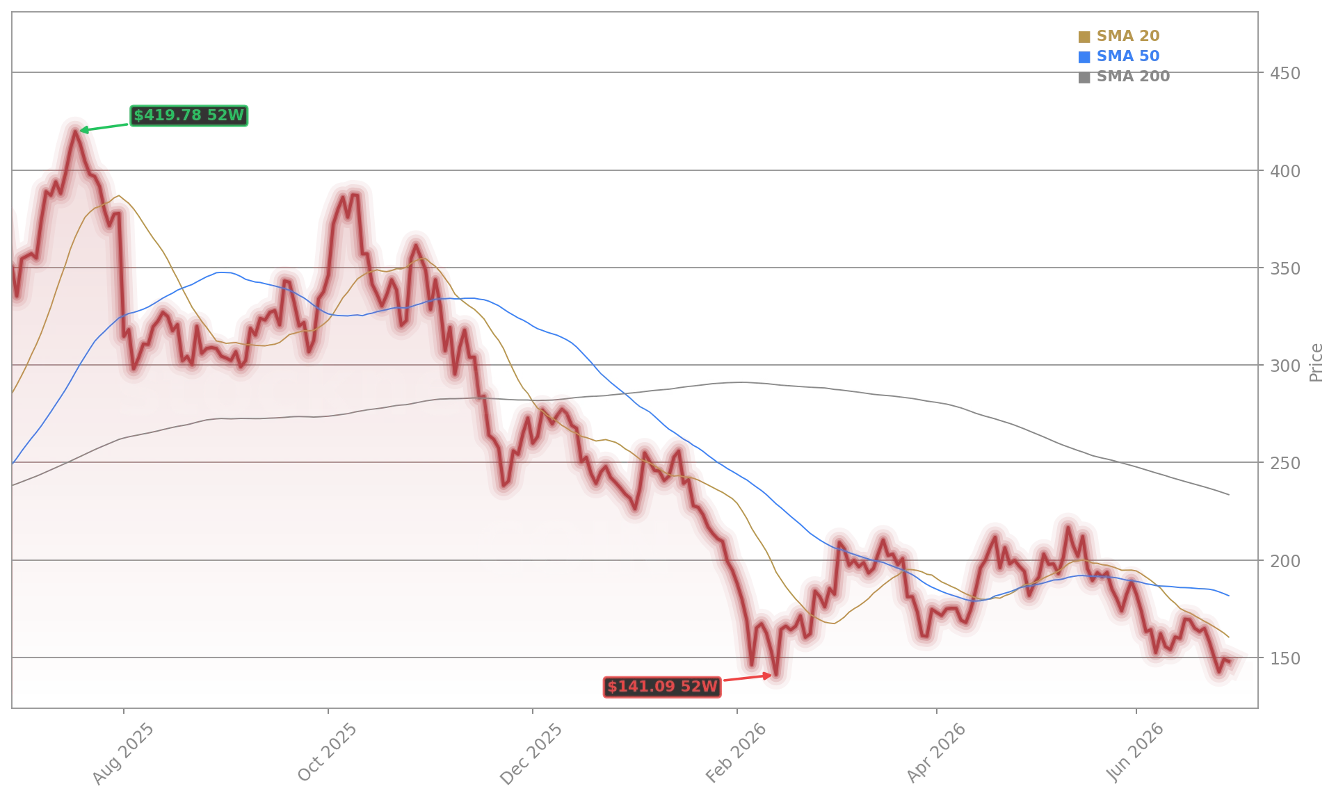 Coinbase Global, Inc. (COIN) Stock Chart - 1-Year Price History - June 2026