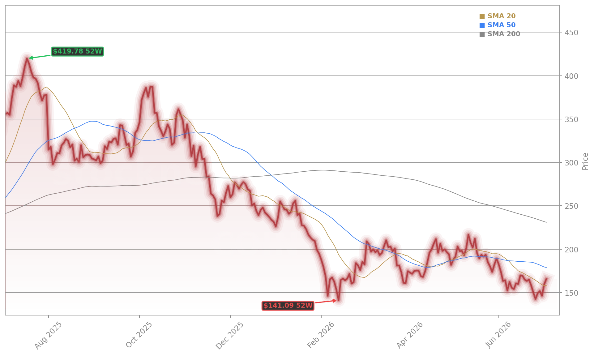 Coinbase Global, Inc. (COIN) Stock Chart - 1-Year Price History - July 2026