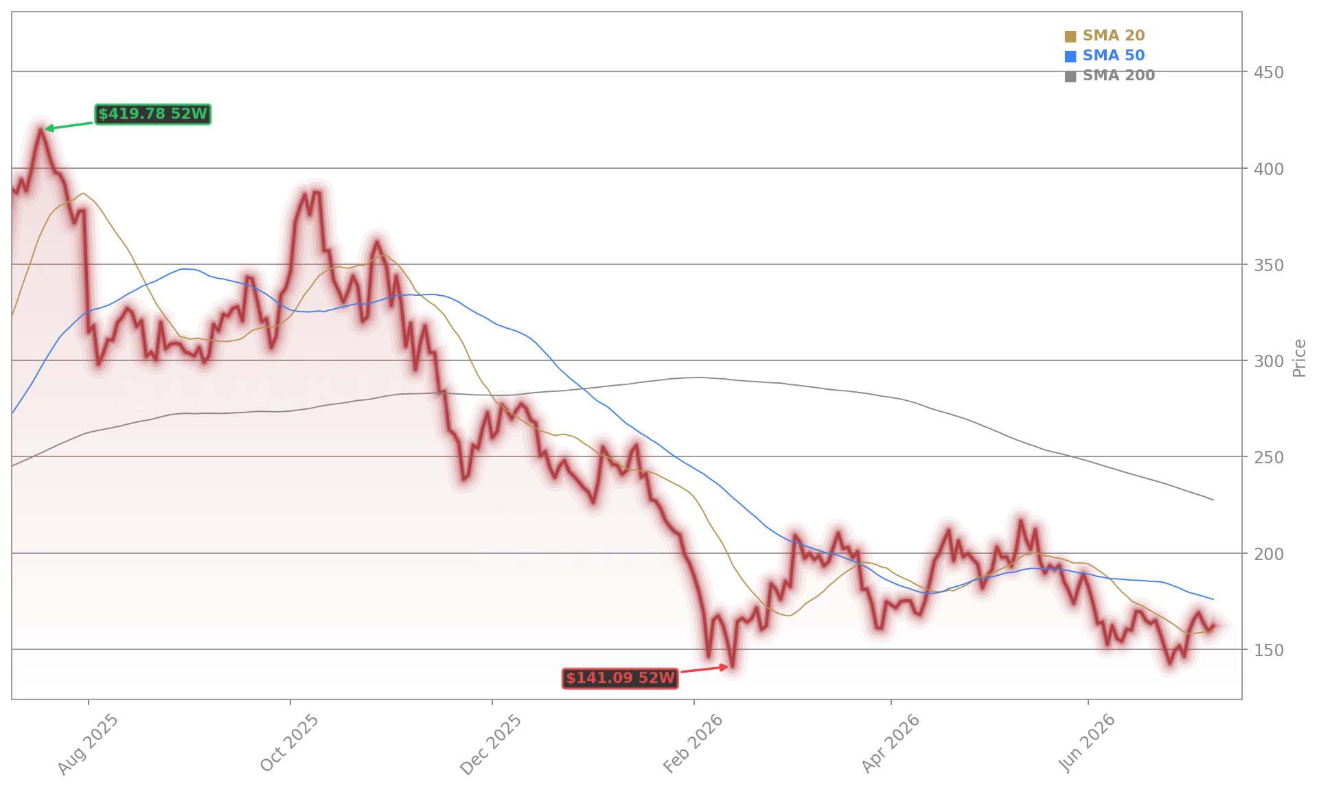 Coinbase Global, Inc. (COIN) Stock Chart - 1-Year Price History - July 2026
