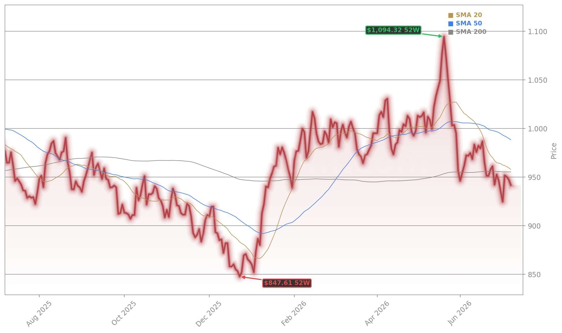 Costco Wholesale Corporation (COST) Stock Chart - 1-Year Price History - July 2026