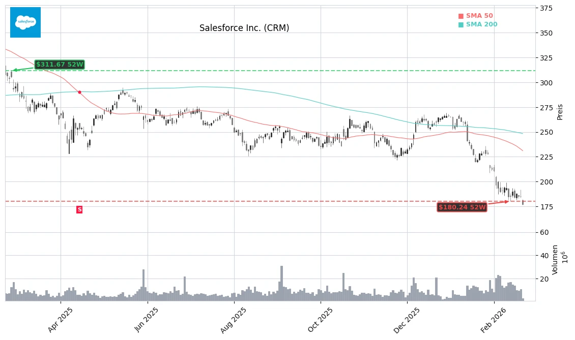 Salesforce Inc. (CRM) Stock Chart