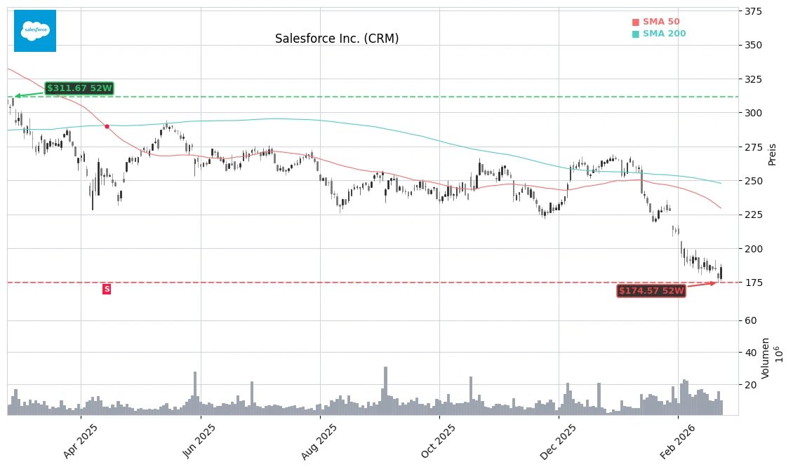 Salesforce Inc. (CRM) Stock Chart