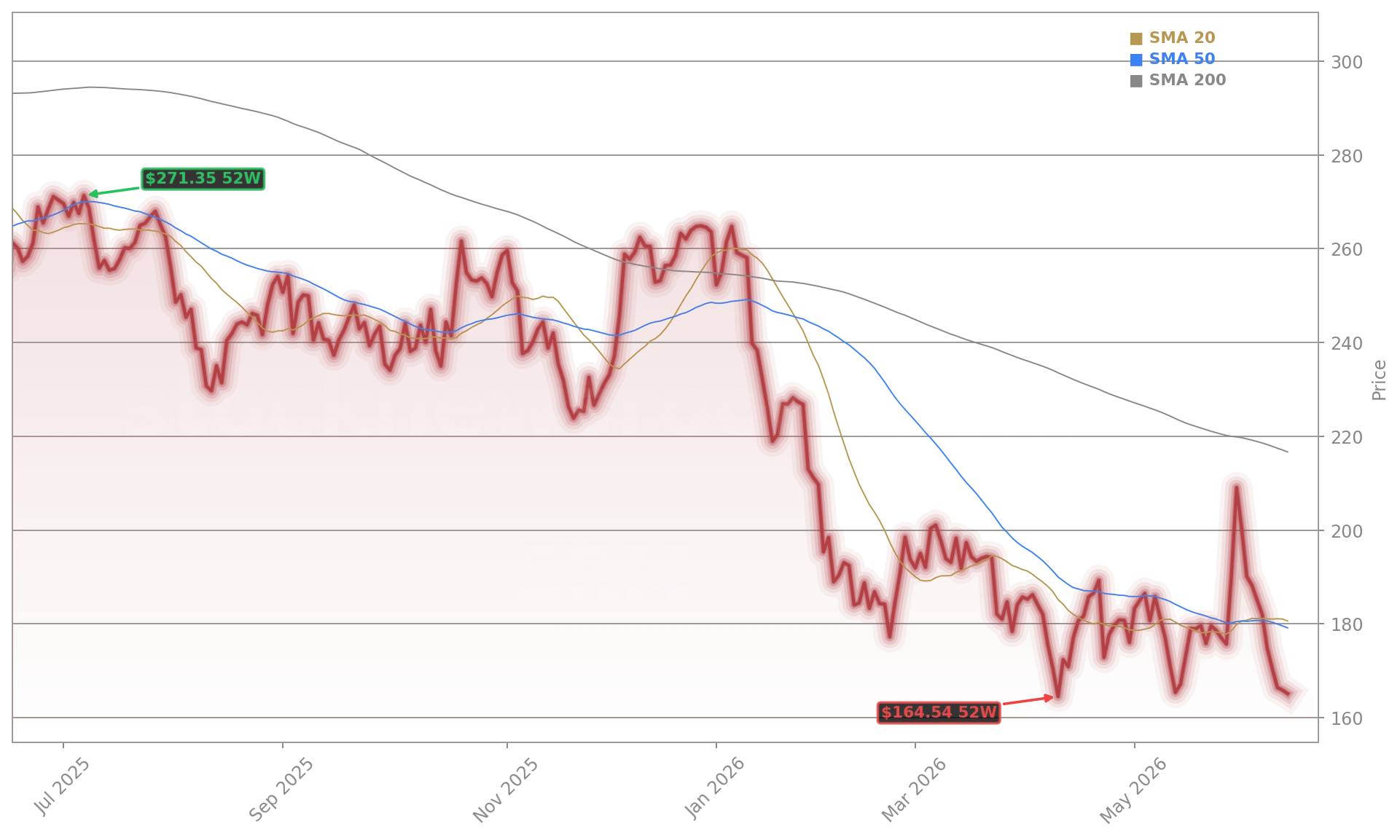 Salesforce Inc. (CRM) Stock Chart - 1-Year Price History - June 2026