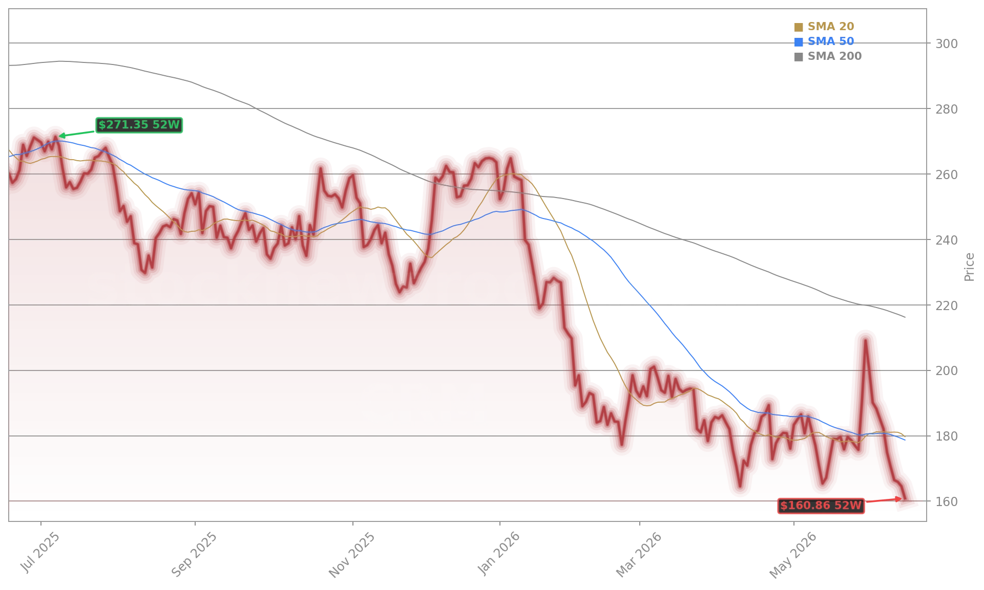 Salesforce Inc. (CRM) Stock Chart - 1-Year Price History - June 2026