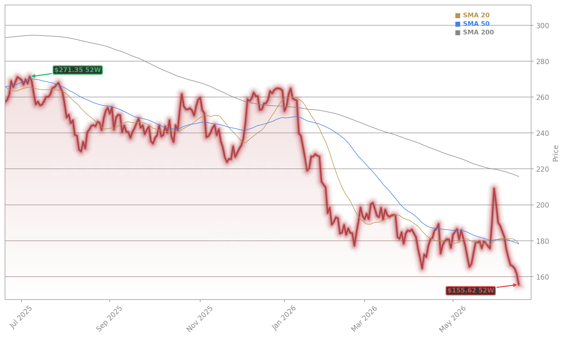 Salesforce Inc. (CRM) Stock Chart - 1-Year Price History - June 2026