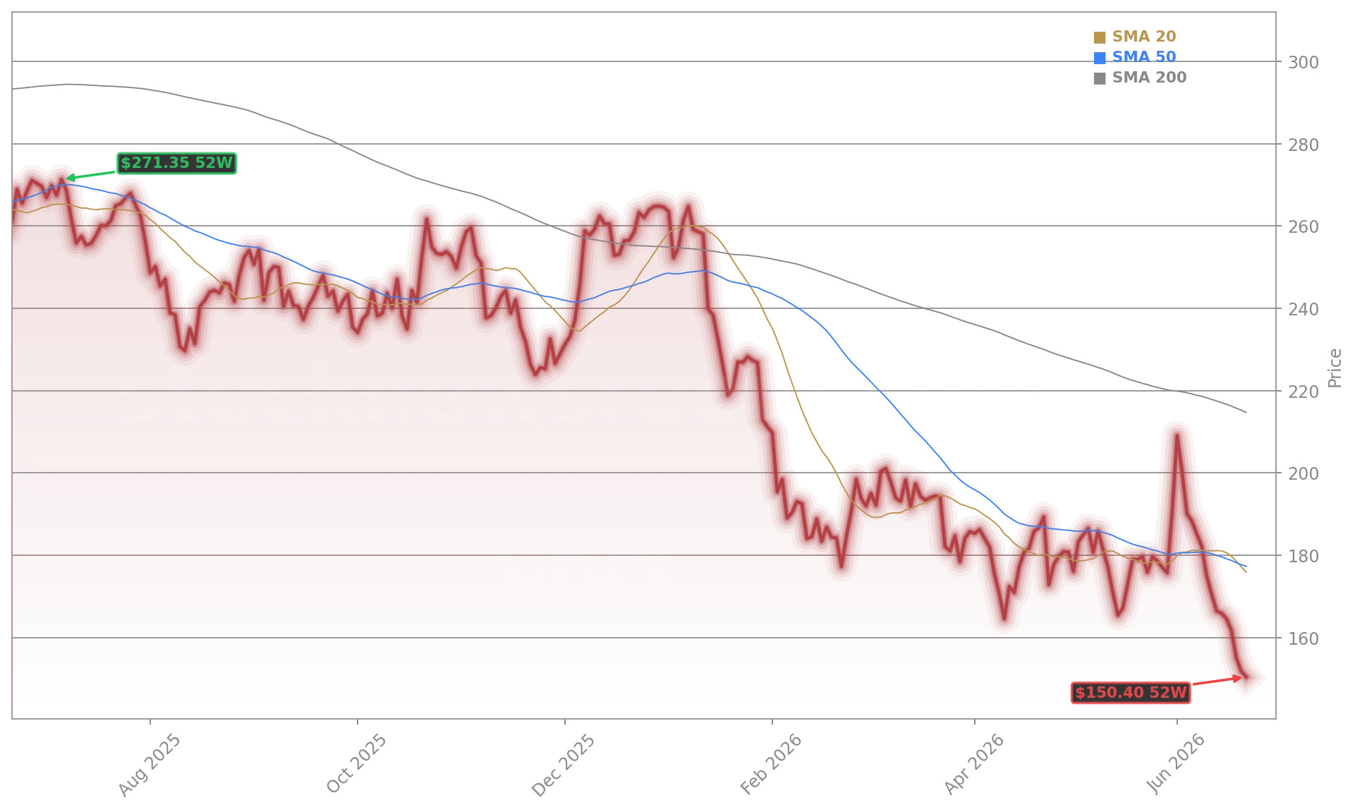 Salesforce Inc. (CRM) Stock Chart - 1-Year Price History - June 2026