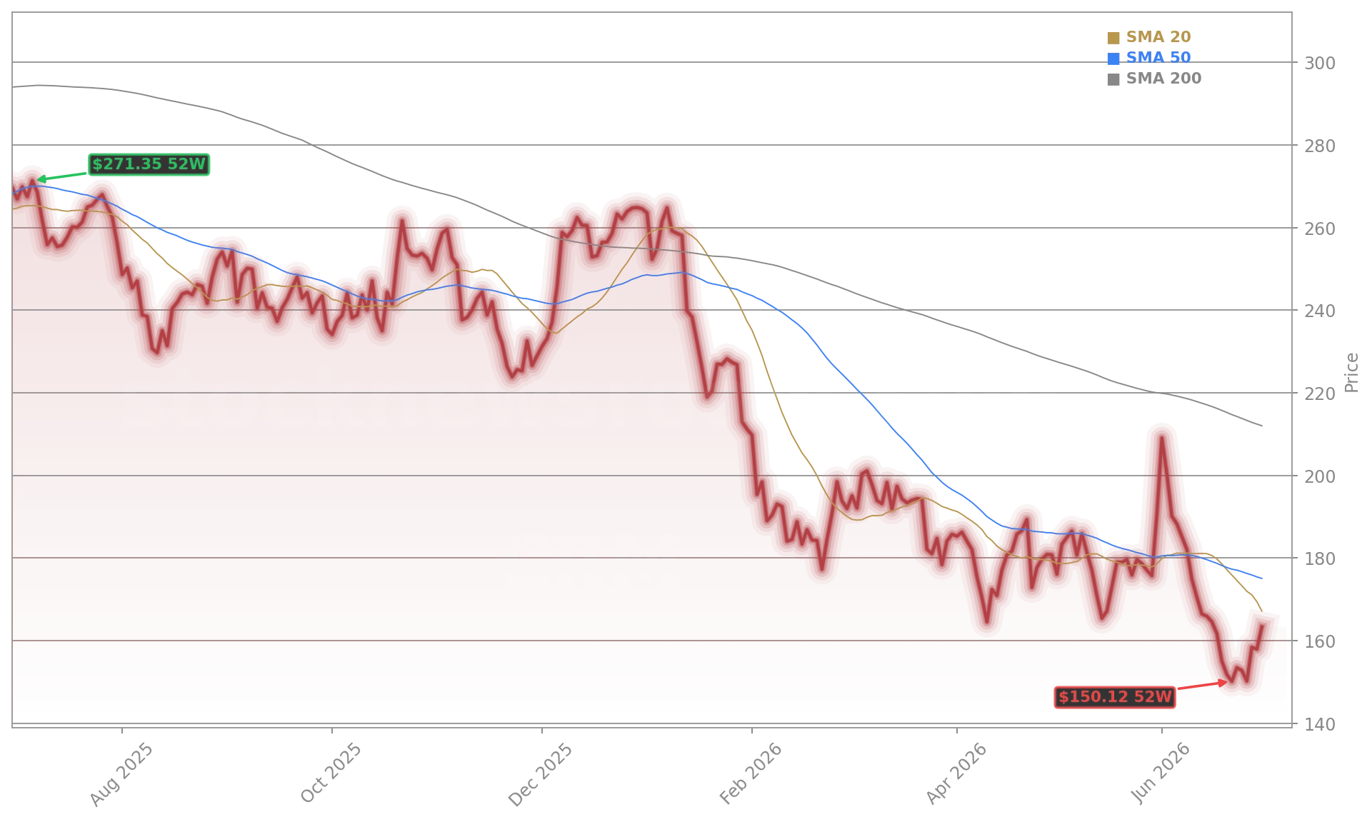Salesforce Inc. (CRM) Stock Chart - 1-Year Price History - July 2026