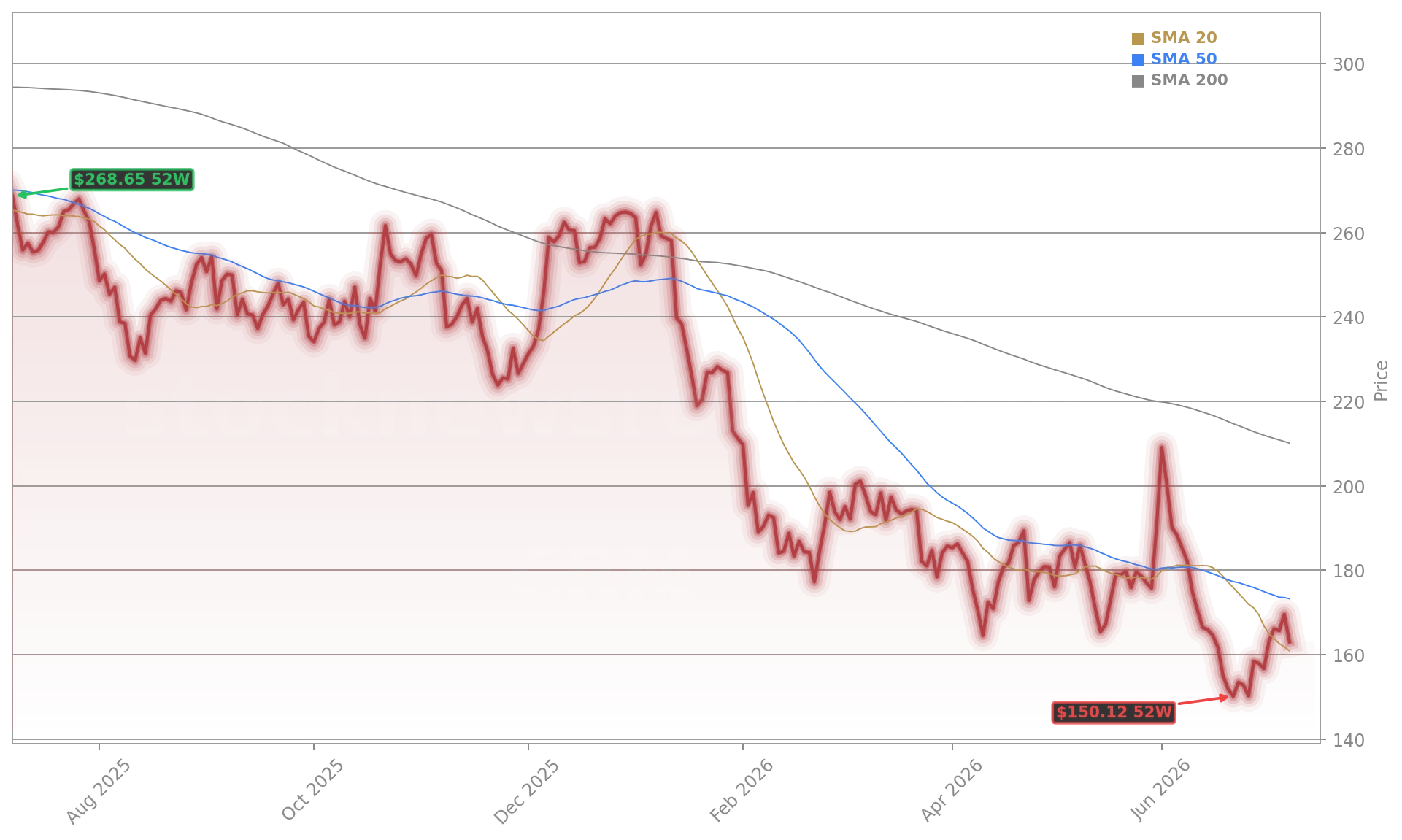 Salesforce Inc. (CRM) Stock Chart - 1-Year Price History - July 2026