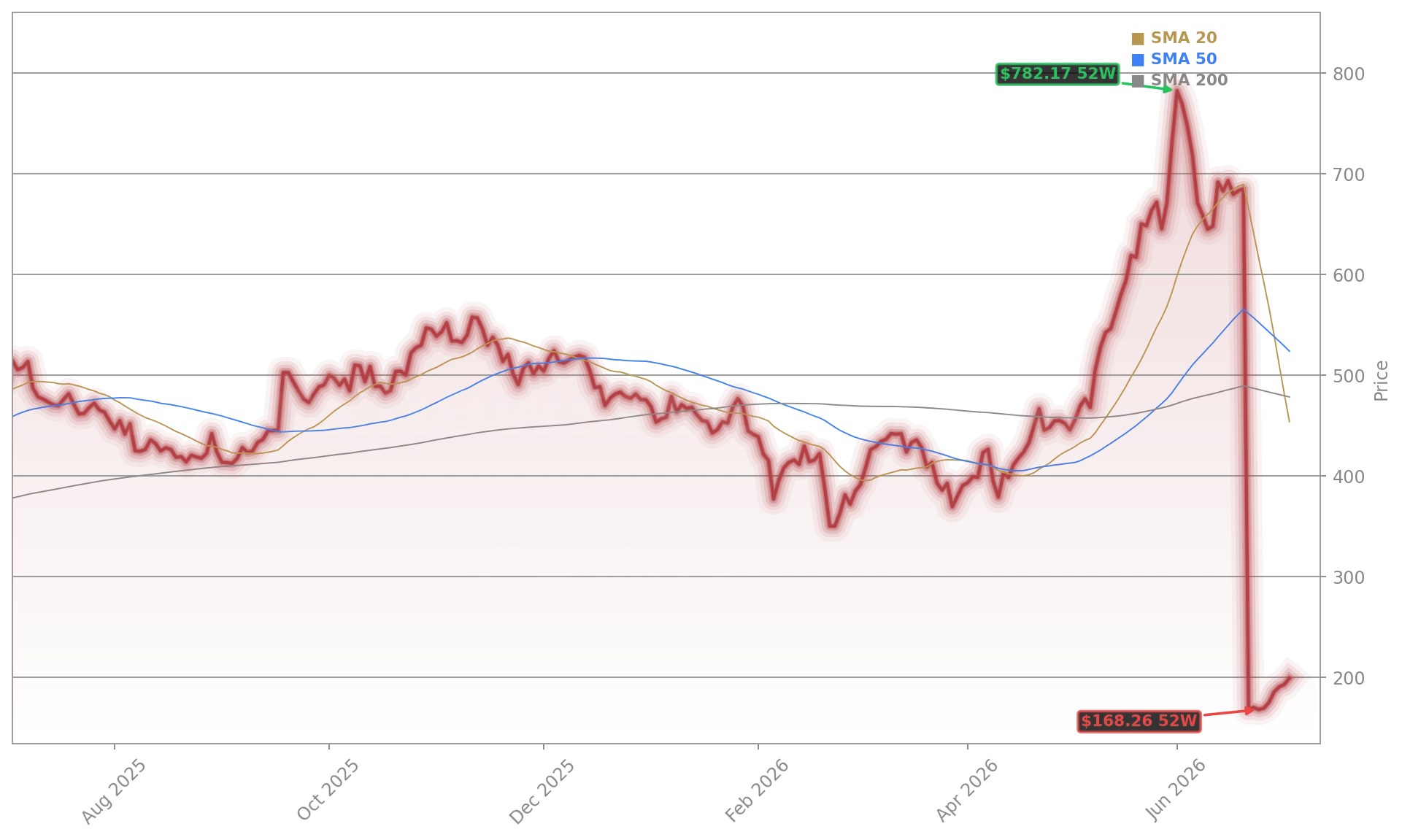 CrowdStrike Holdings, Inc. (CRWD) Stock Chart - 1-Year Price History - July 2026