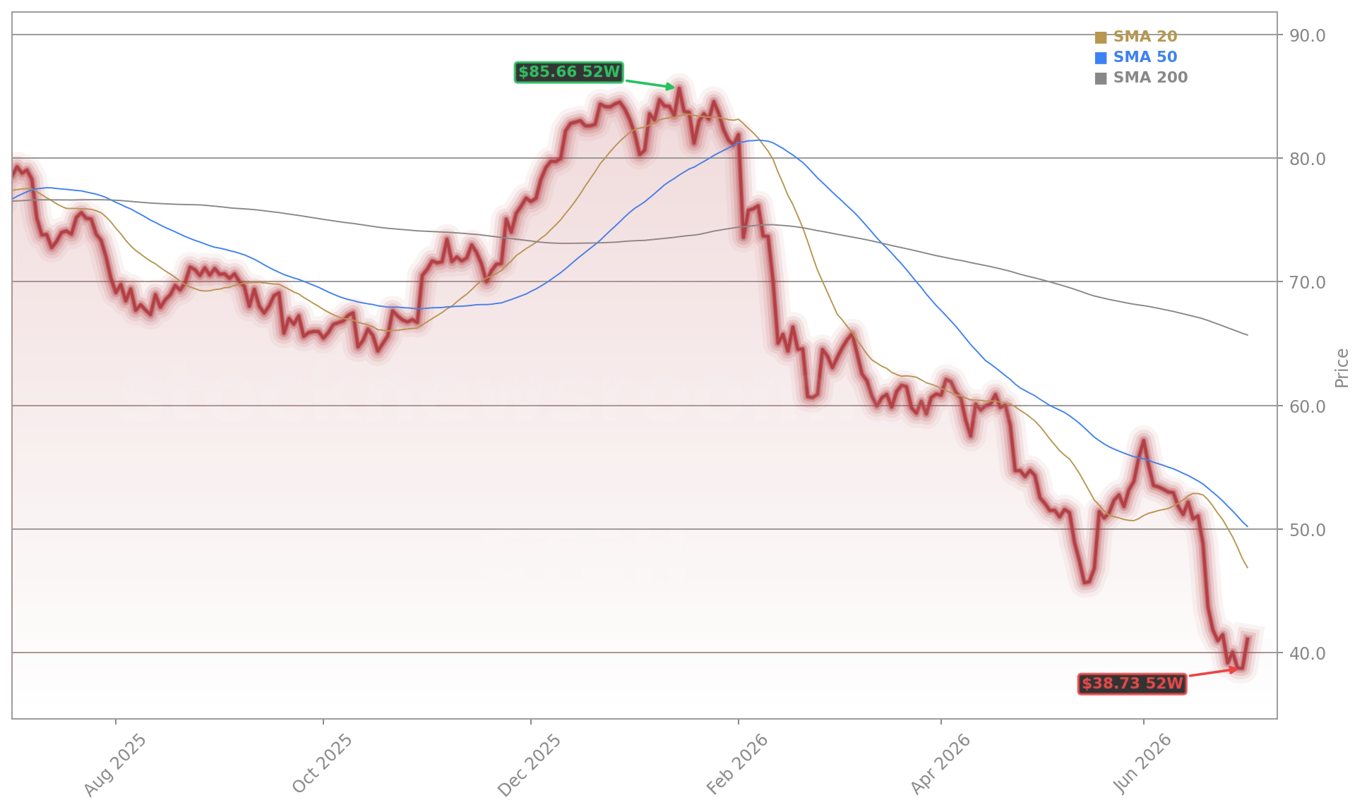 Cognizant Technology Solutions (CTSH) Stock Chart - 1-Year Price History - July 2026