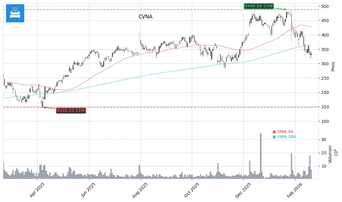 Carvana Co. (CVNA) Stock Chart