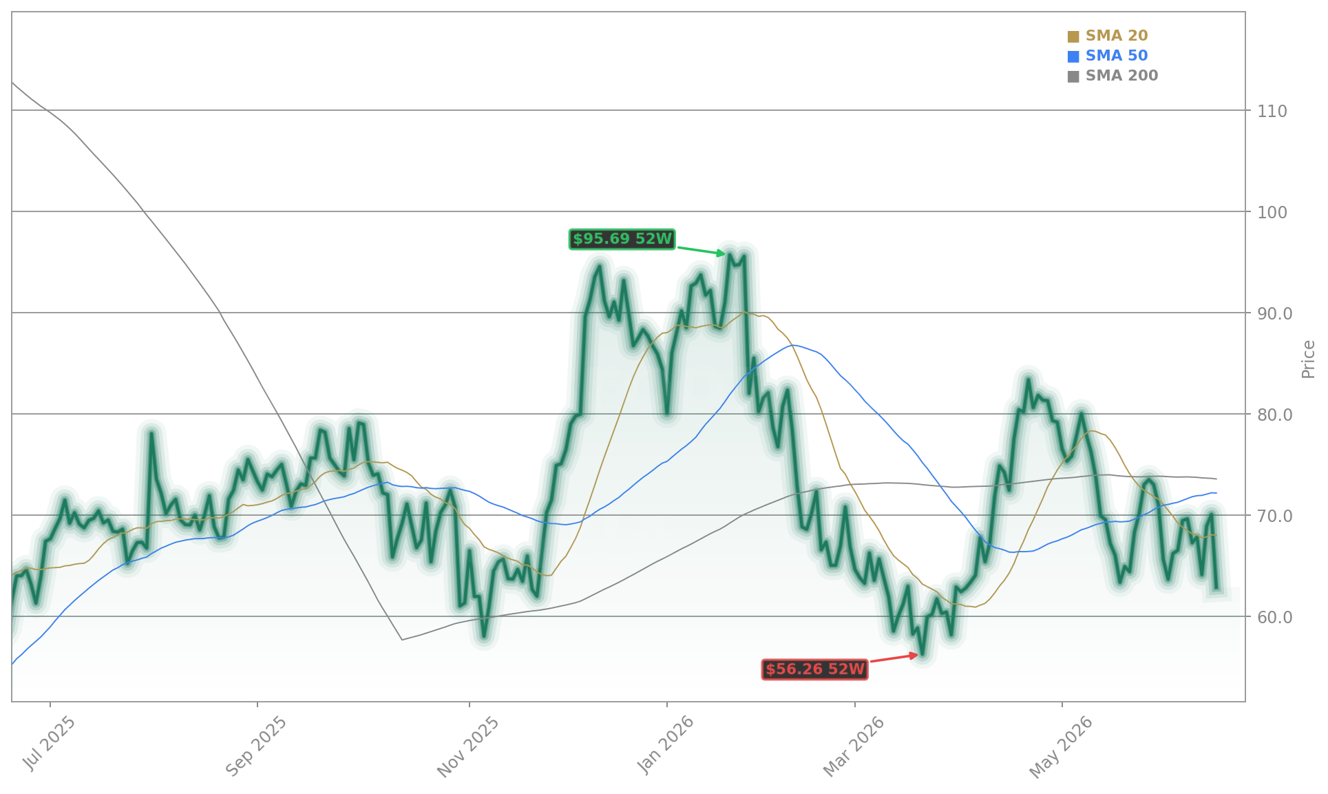 Carvana Co. (CVNA) Stock Chart - 1-Year Price History - June 2026
