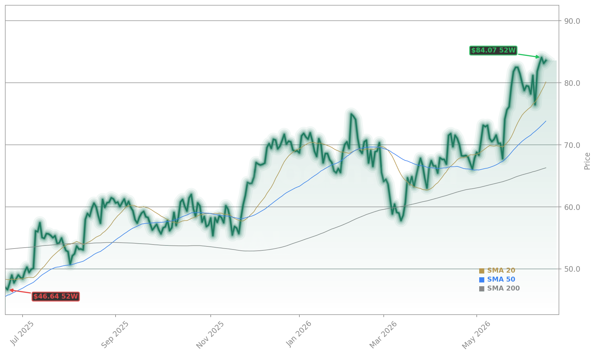DAL Deutsche Anlagen-Leasing GmbH & Co. KG (DAL) Stock Chart - 1-Year Price History - June 2026