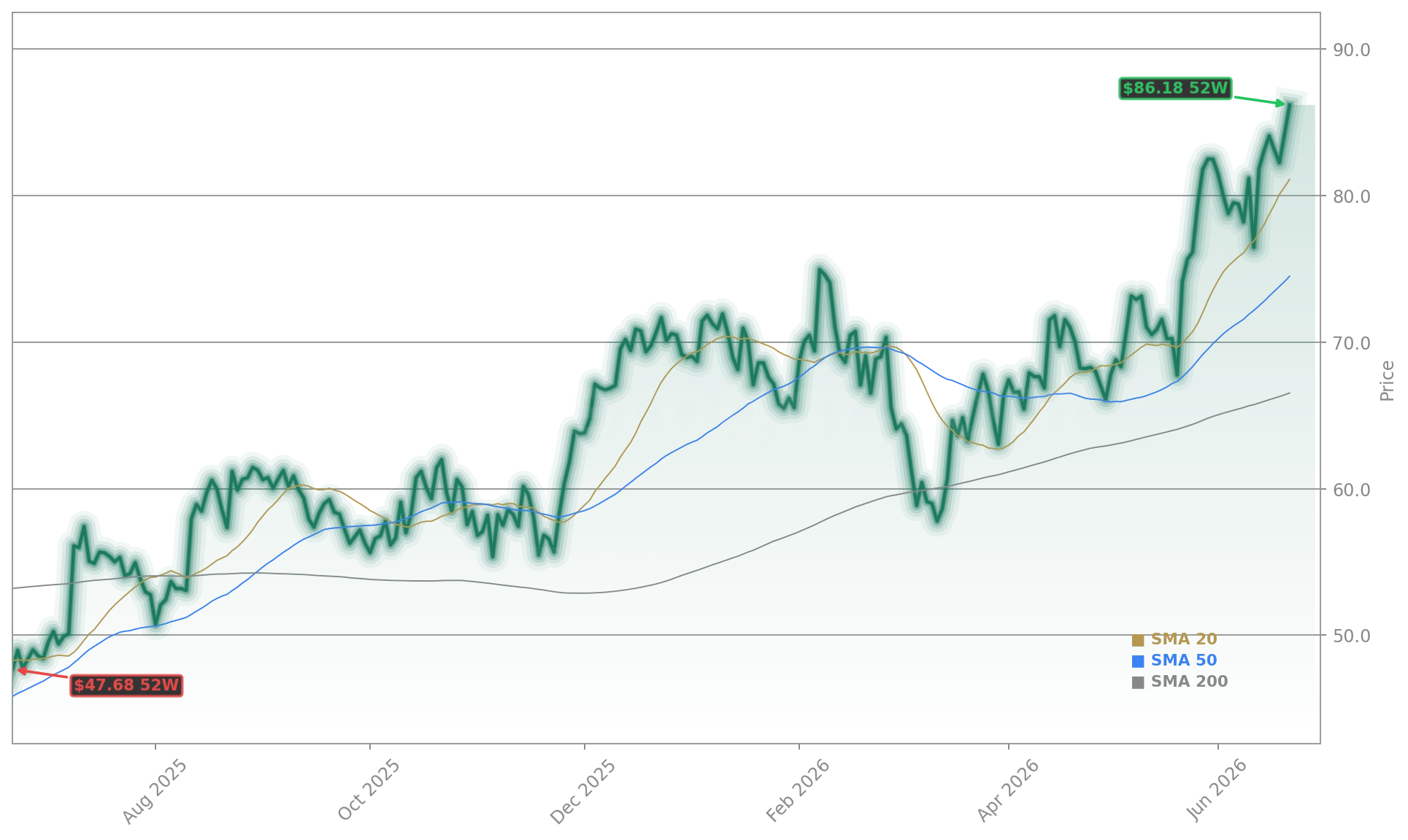 Delta Air Lines, Inc. (DAL) Stock Chart - 1-Year Price History - June 2026
