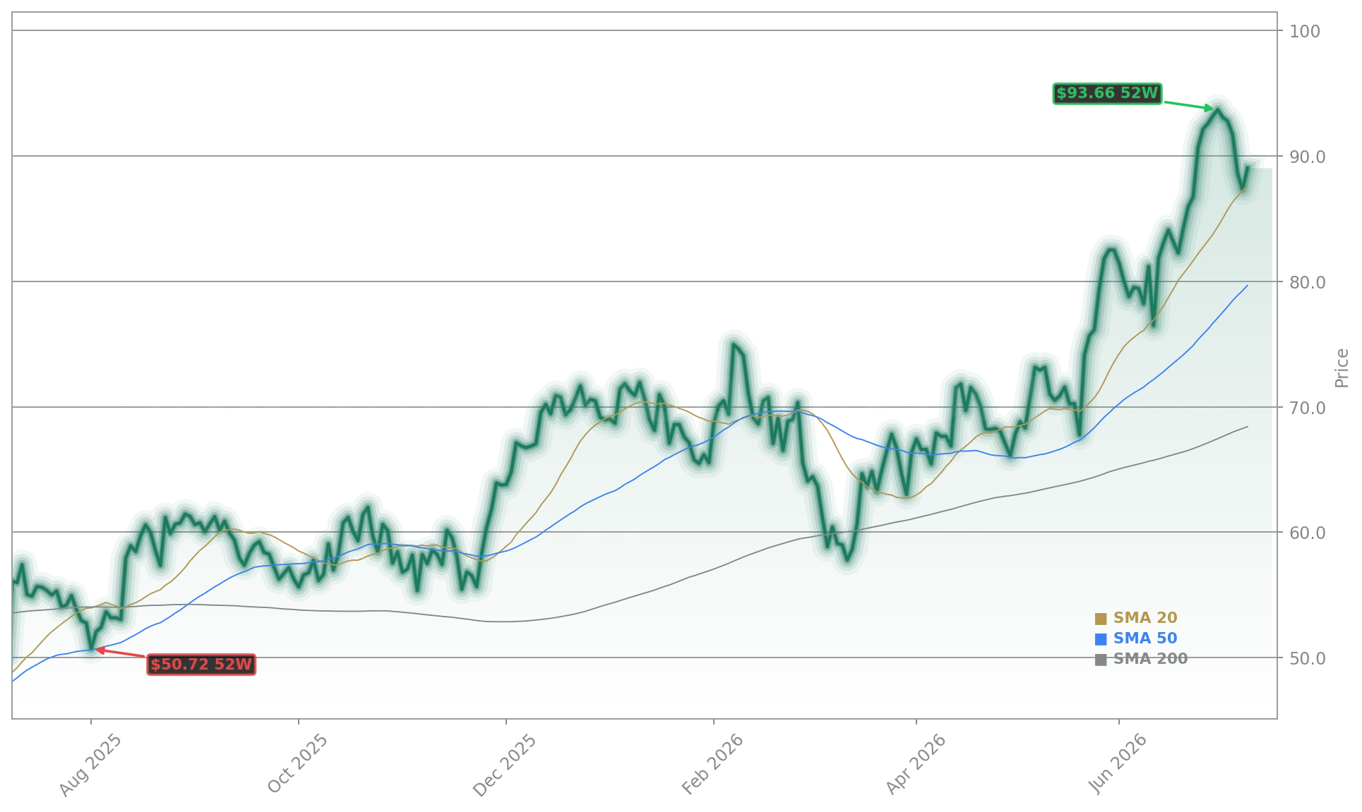 Delta Air Lines, Inc. (DAL) Stock Chart - 1-Year Price History - July 2026