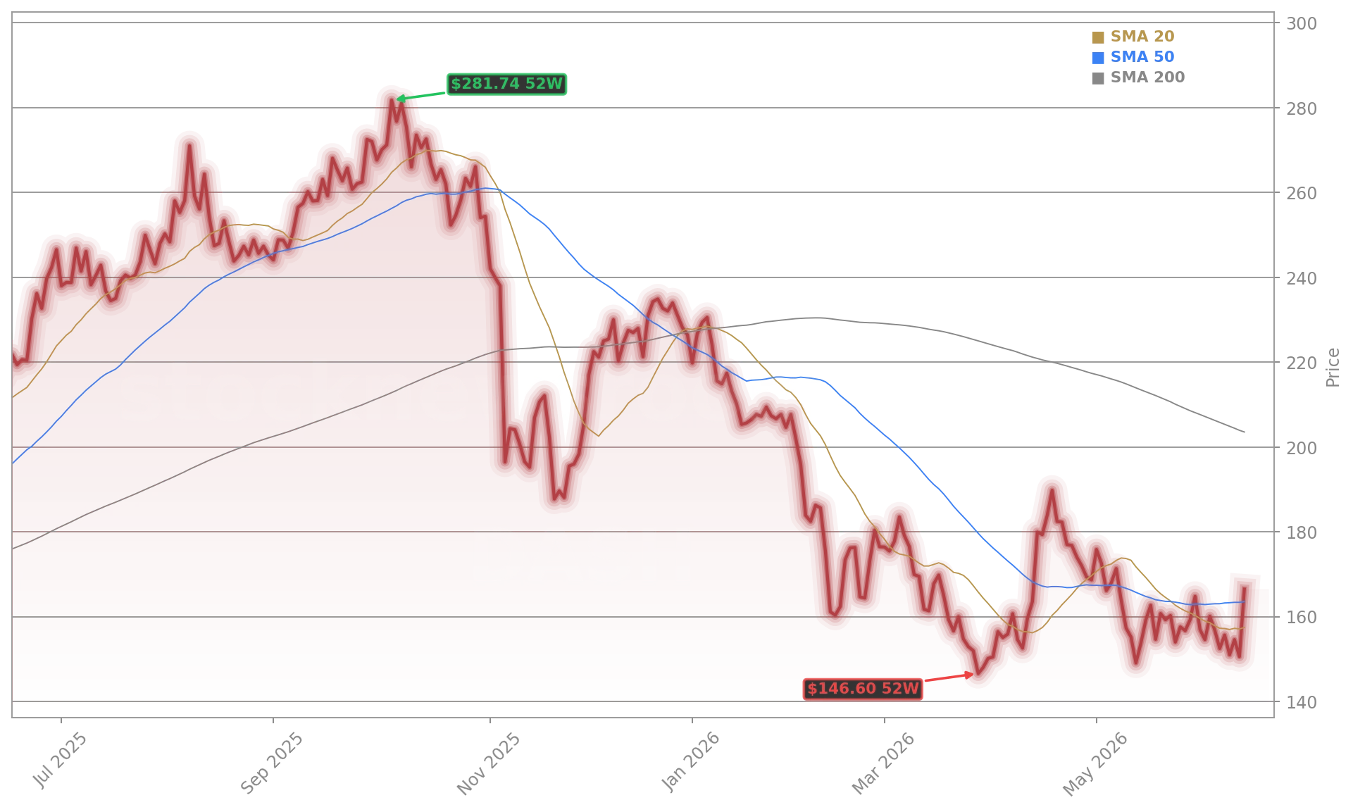 DoorDash, Inc. (DASH) Stock Chart - 1-Year Price History - June 2026