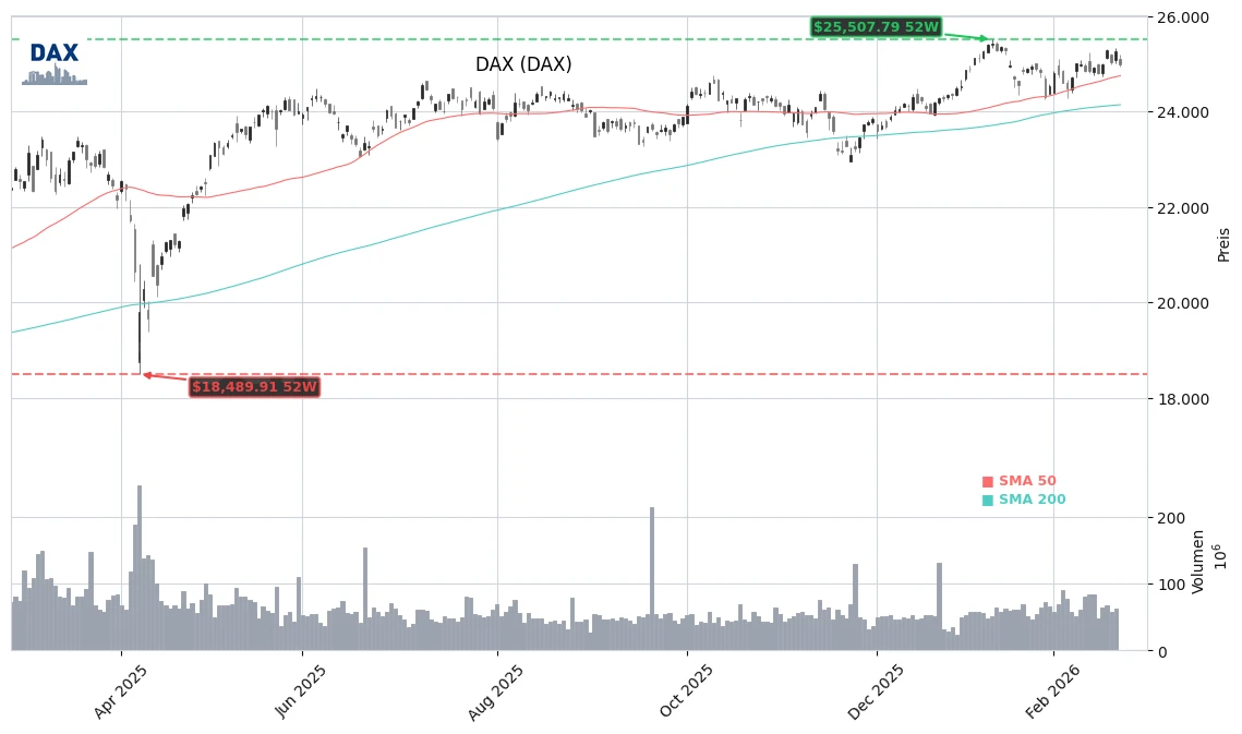 DAX (DAX) Stock Chart
