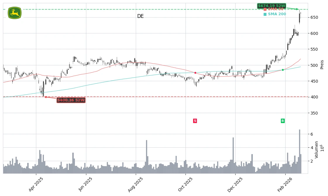 Deere & Company (DE) Stock Chart