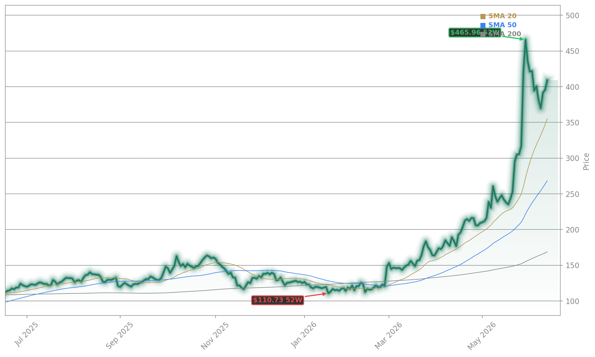 Dell Technologies Inc. (DELL) Stock Chart - 1-Year Price History - June 2026