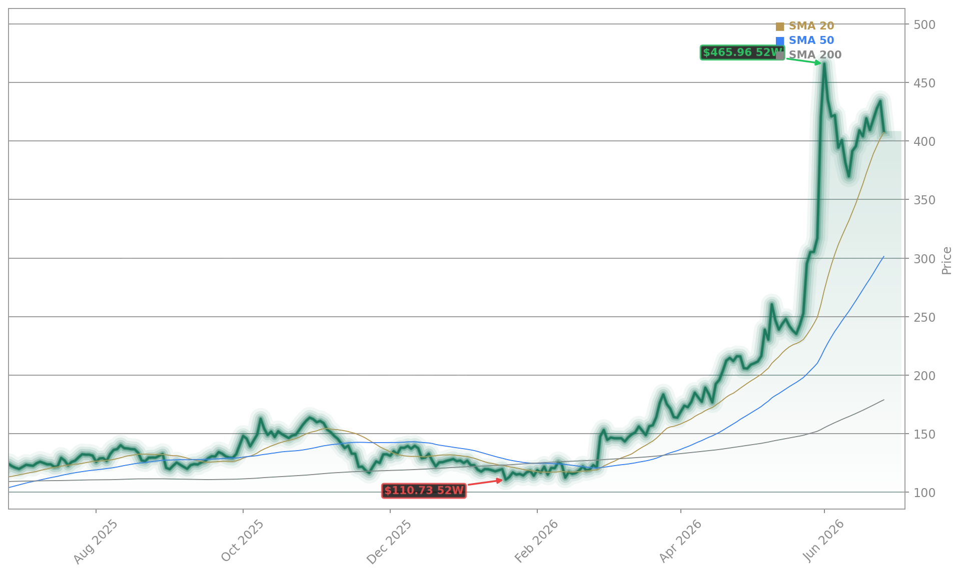 Dell Technologies Inc. (DELL) Stock Chart - 1-Year Price History - June 2026