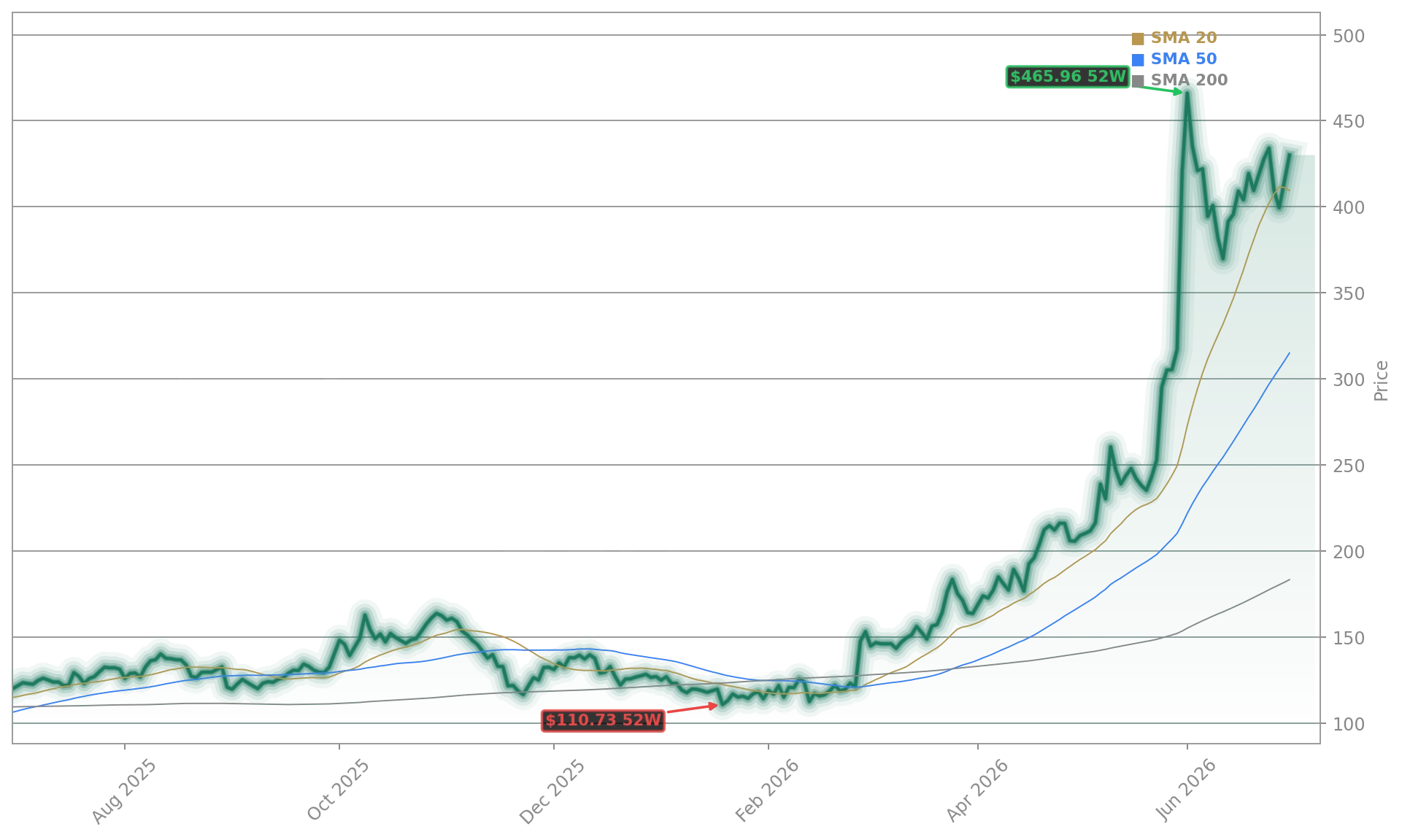 Dell Technologies Inc. (DELL) Stock Chart - 1-Year Price History - June 2026