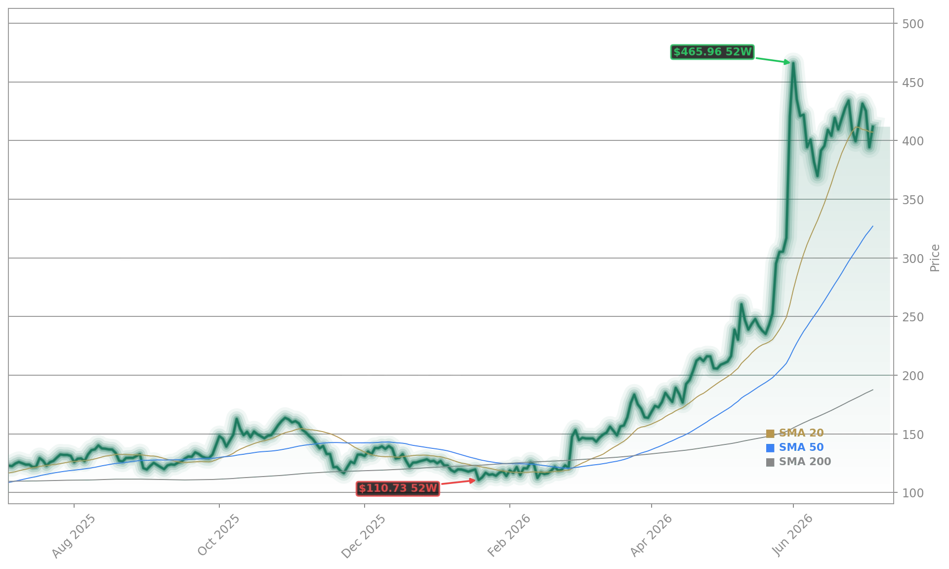 Dell Technologies Inc. (DELL) Stock Chart - 1-Year Price History - July 2026