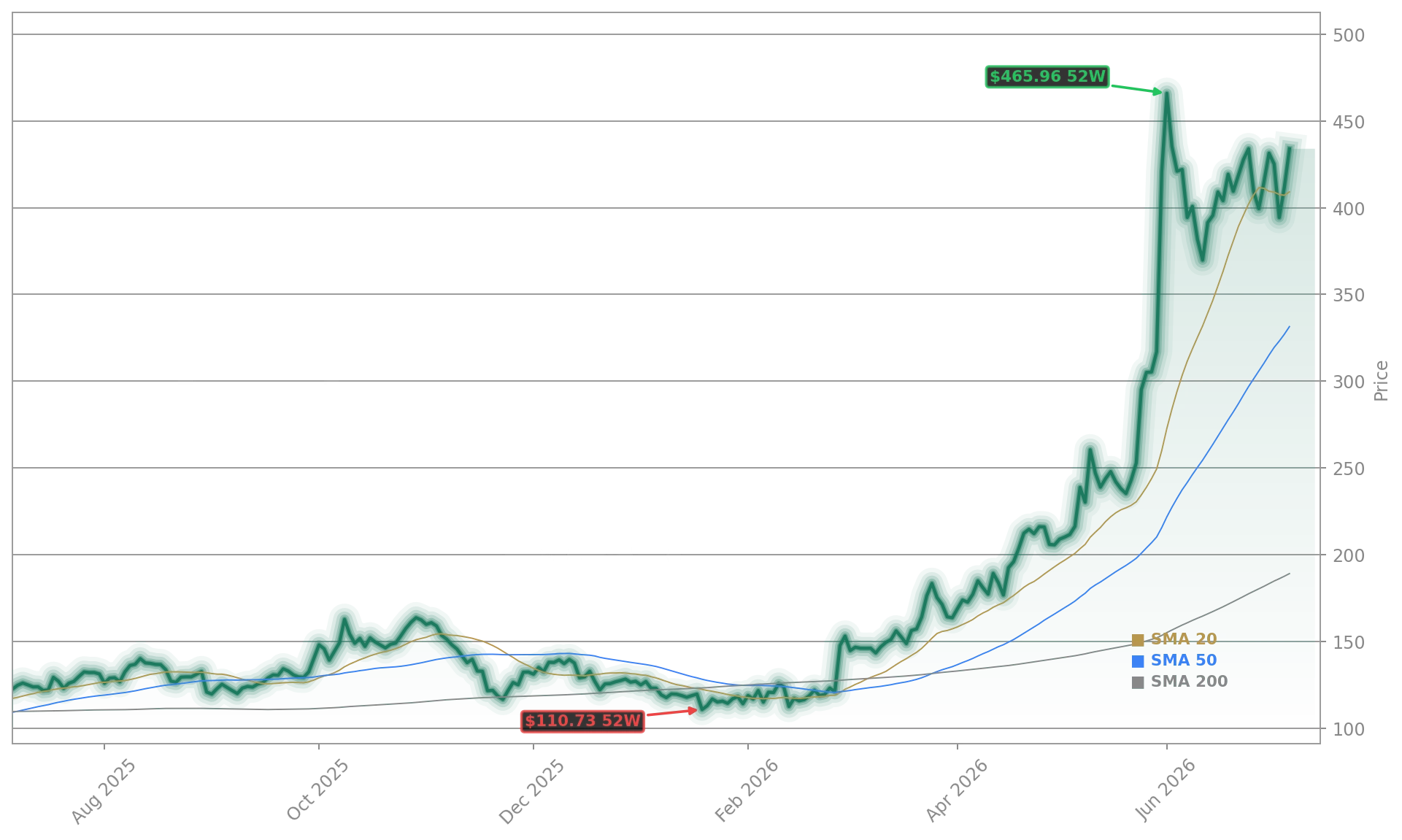 Dell Technologies Inc. (DELL) Stock Chart - 1-Year Price History - July 2026