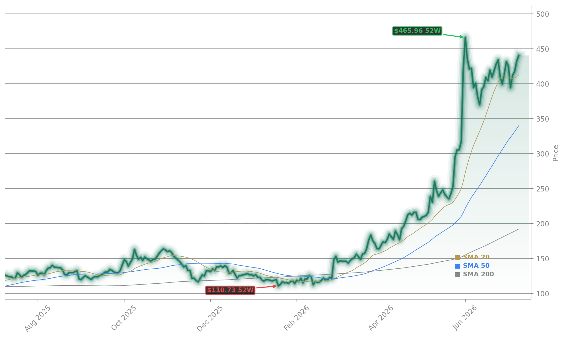 Dell Technologies Inc. (DELL) Stock Chart - 1-Year Price History - July 2026
