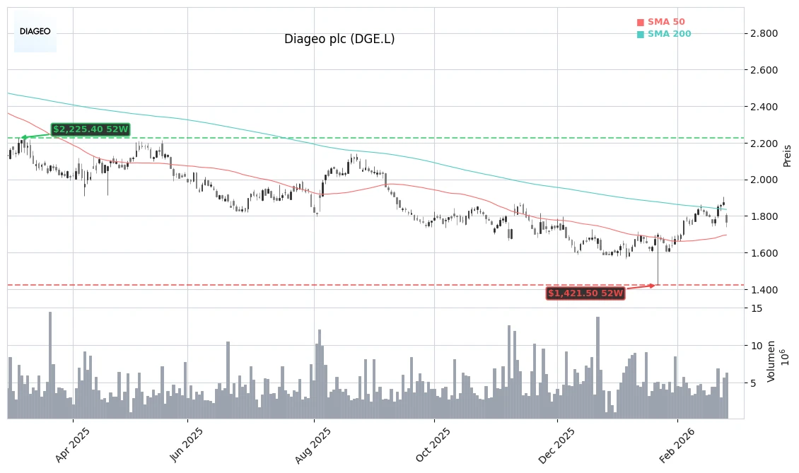 Diageo plc (DGE.L) Stock Chart