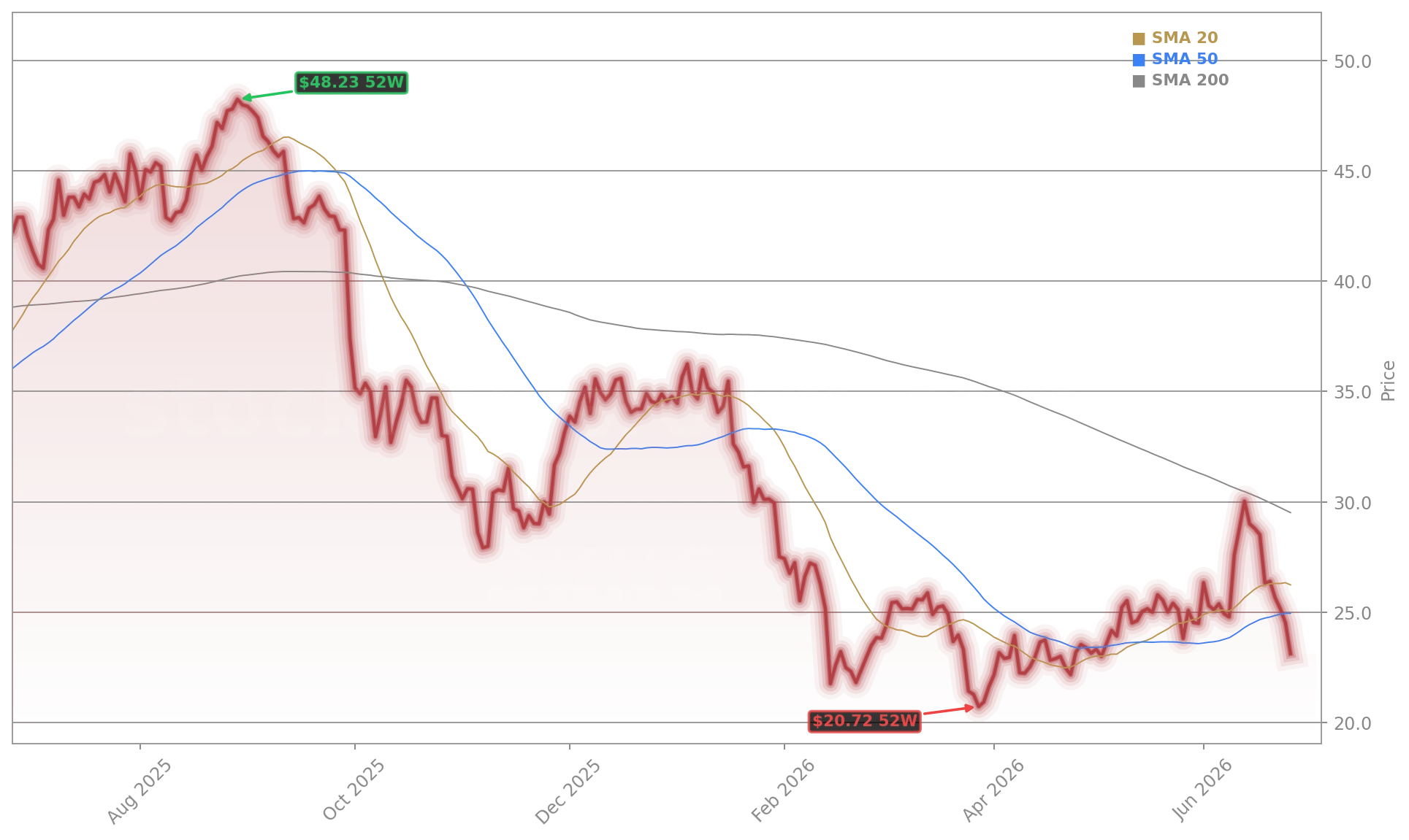 DraftKings Inc. (DKNG) Stock Chart - 1-Year Price History - June 2026