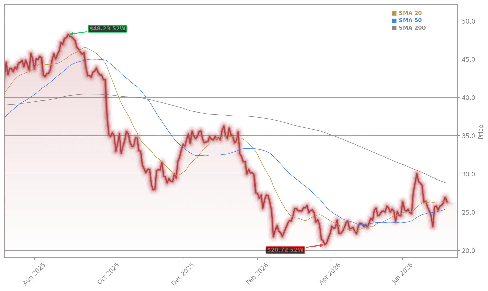 DraftKings Inc. (DKNG) Stock Chart - 1-Year Price History - July 2026