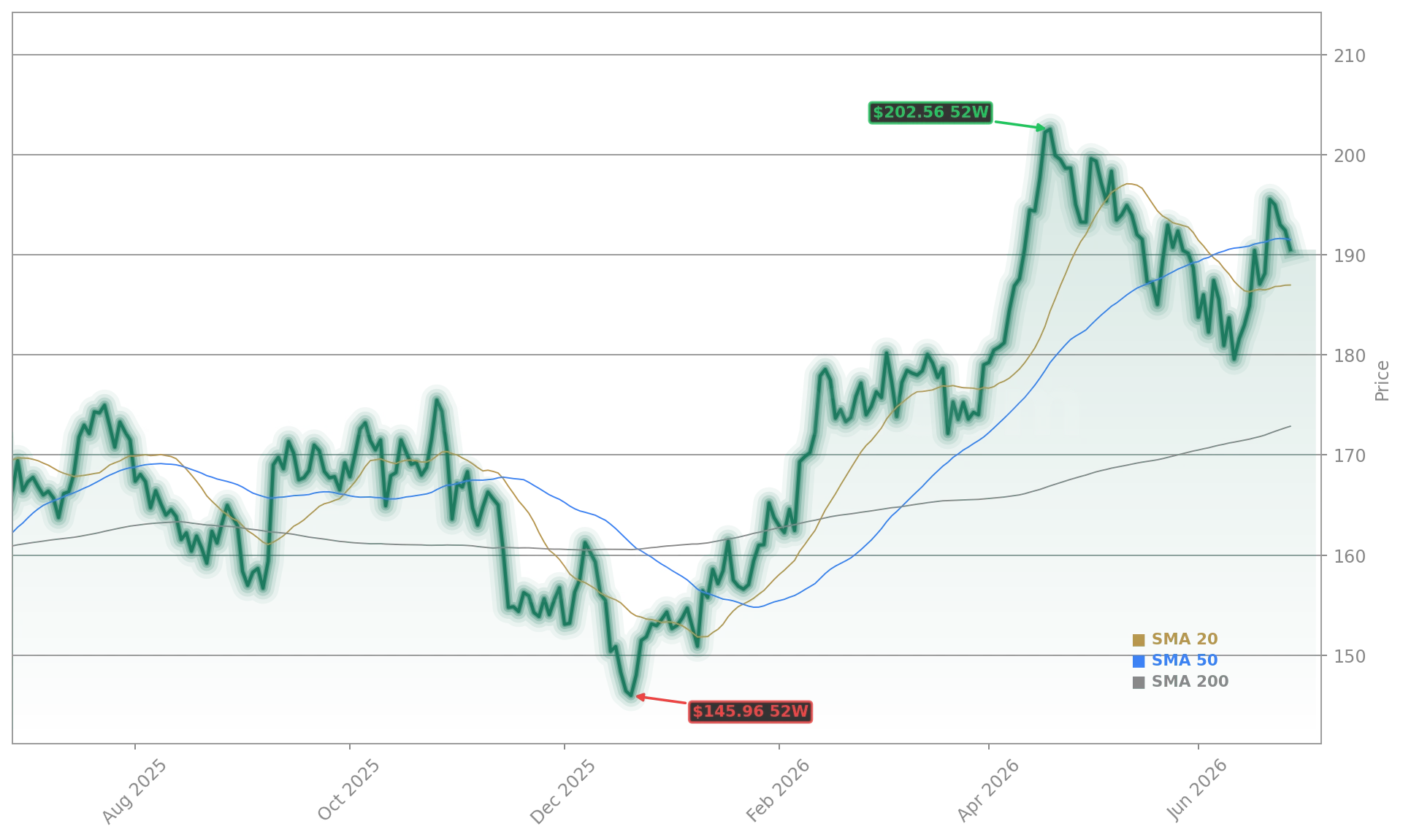 Digital Realty Trust Inc. (DLR) Stock Chart - 1-Year Price History - June 2026