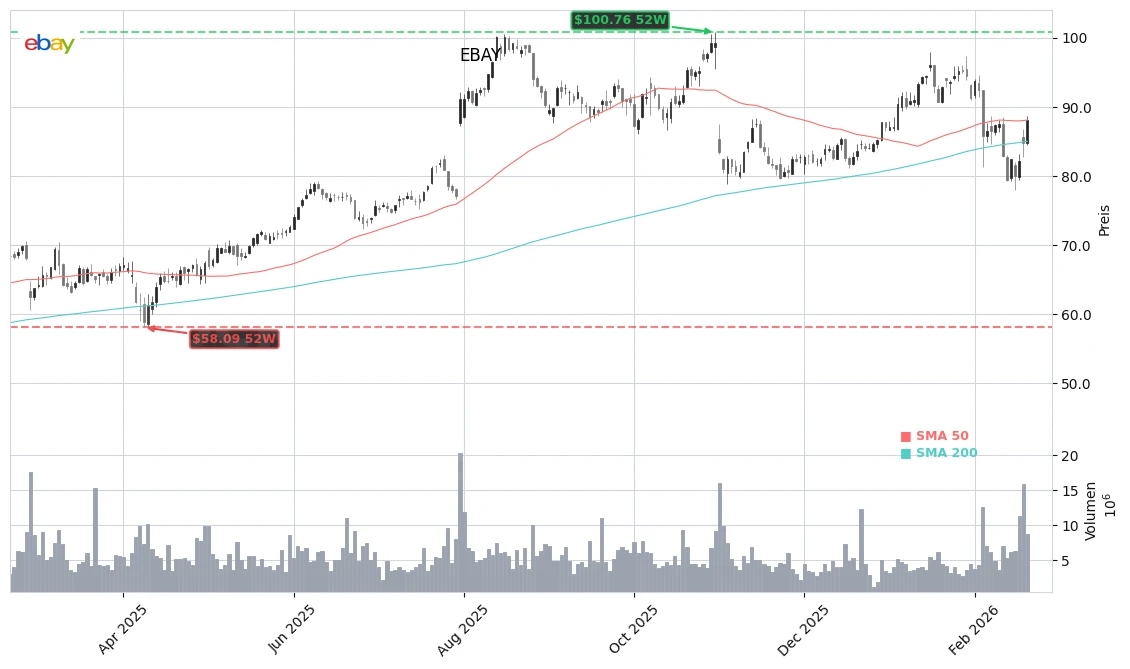 eBay Inc. (EBAY) Stock Chart