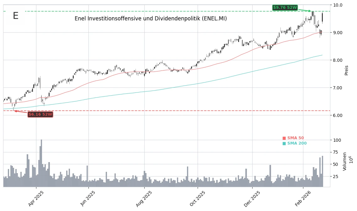 Enel Investitionsoffensive und Dividendenpolitik (ENEL.MI) Stock Chart