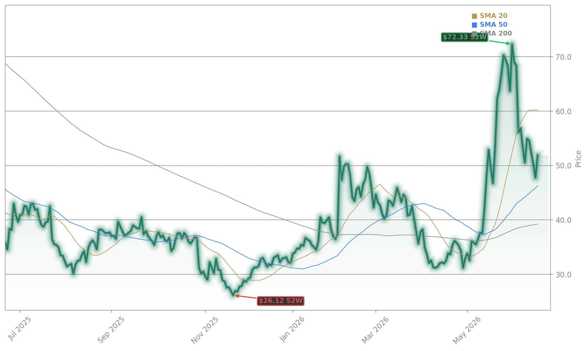 Enphase Energy (ENPH) Stock Chart - 1-Year Price History - June 2026