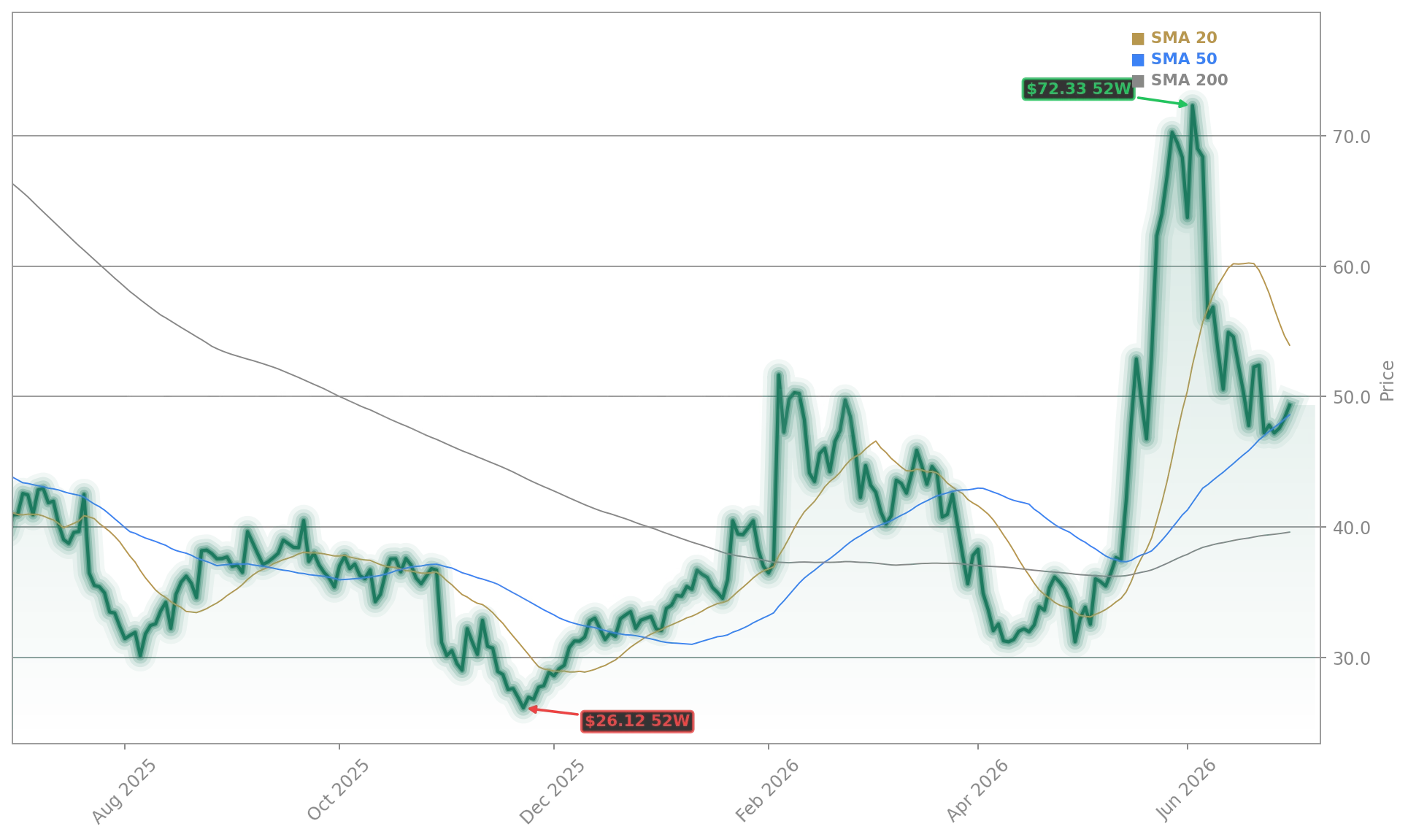 Enphase Energy (ENPH) Stock Chart - 1-Year Price History - June 2026
