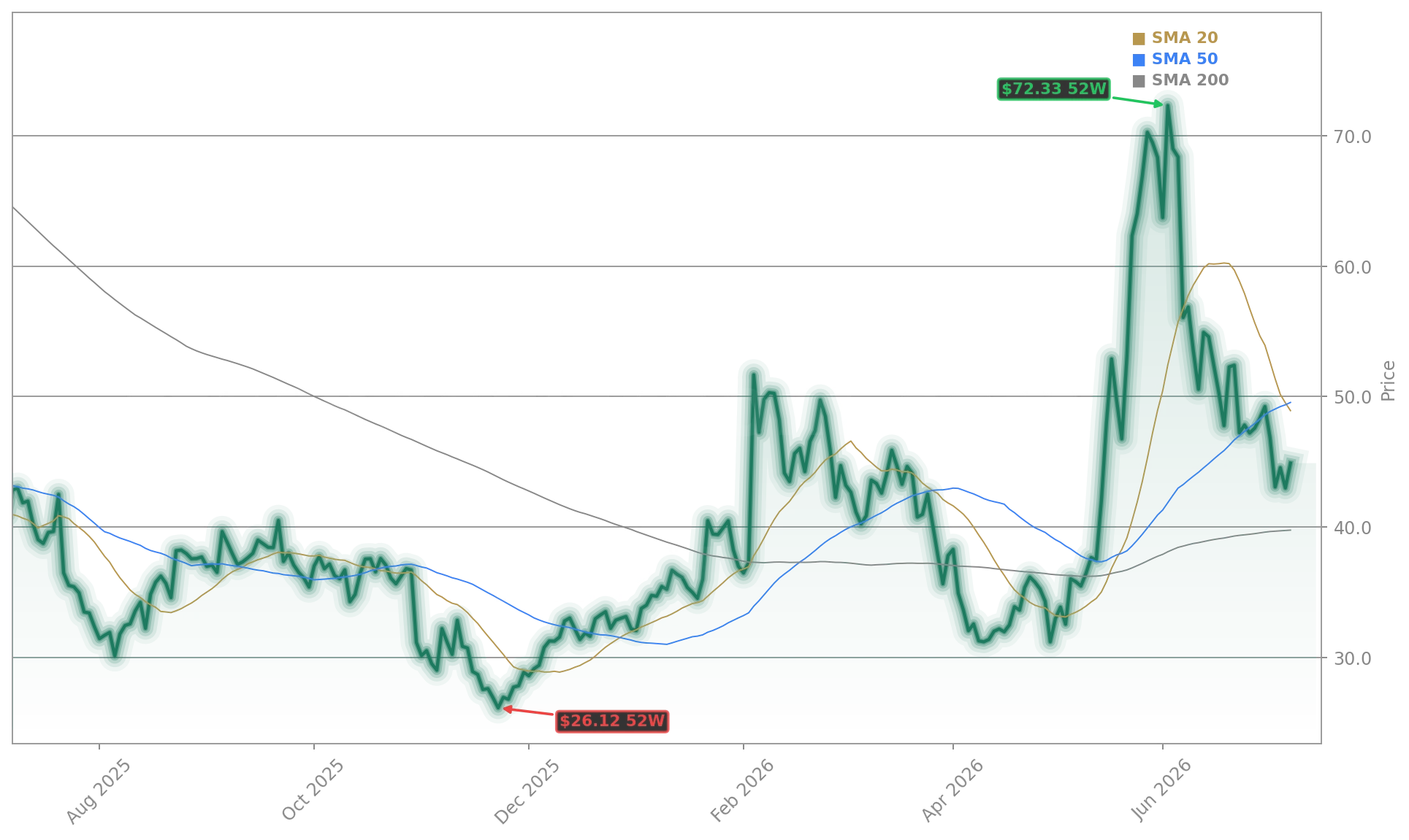 Enphase Energy (ENPH) Stock Chart - 1-Year Price History - July 2026