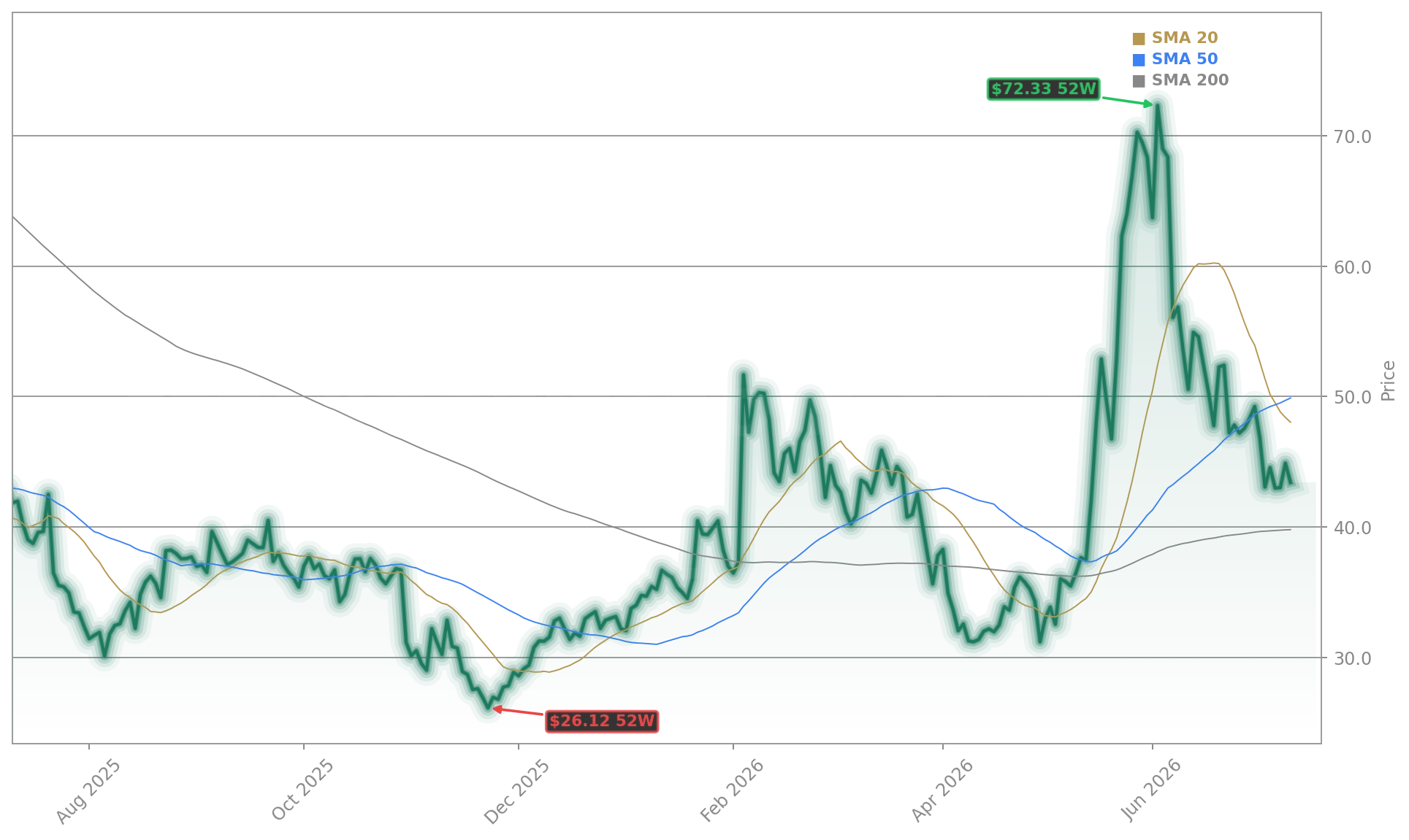 Enphase Energy (ENPH) Stock Chart - 1-Year Price History - July 2026