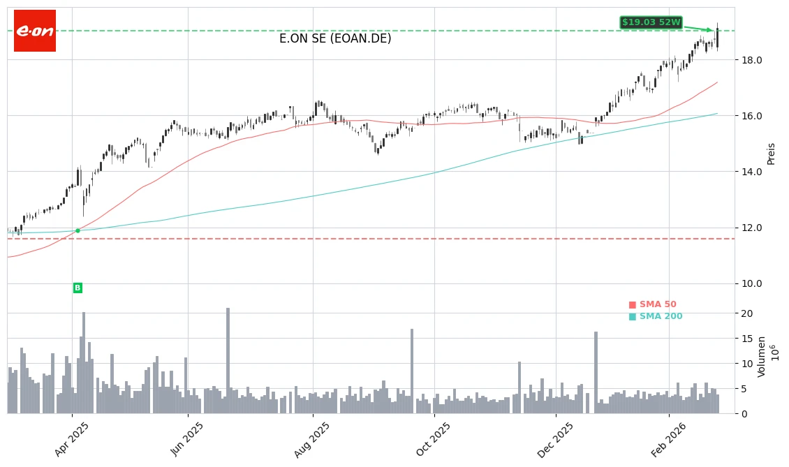 E.ON SE (EOAN.DE) Stock Chart
