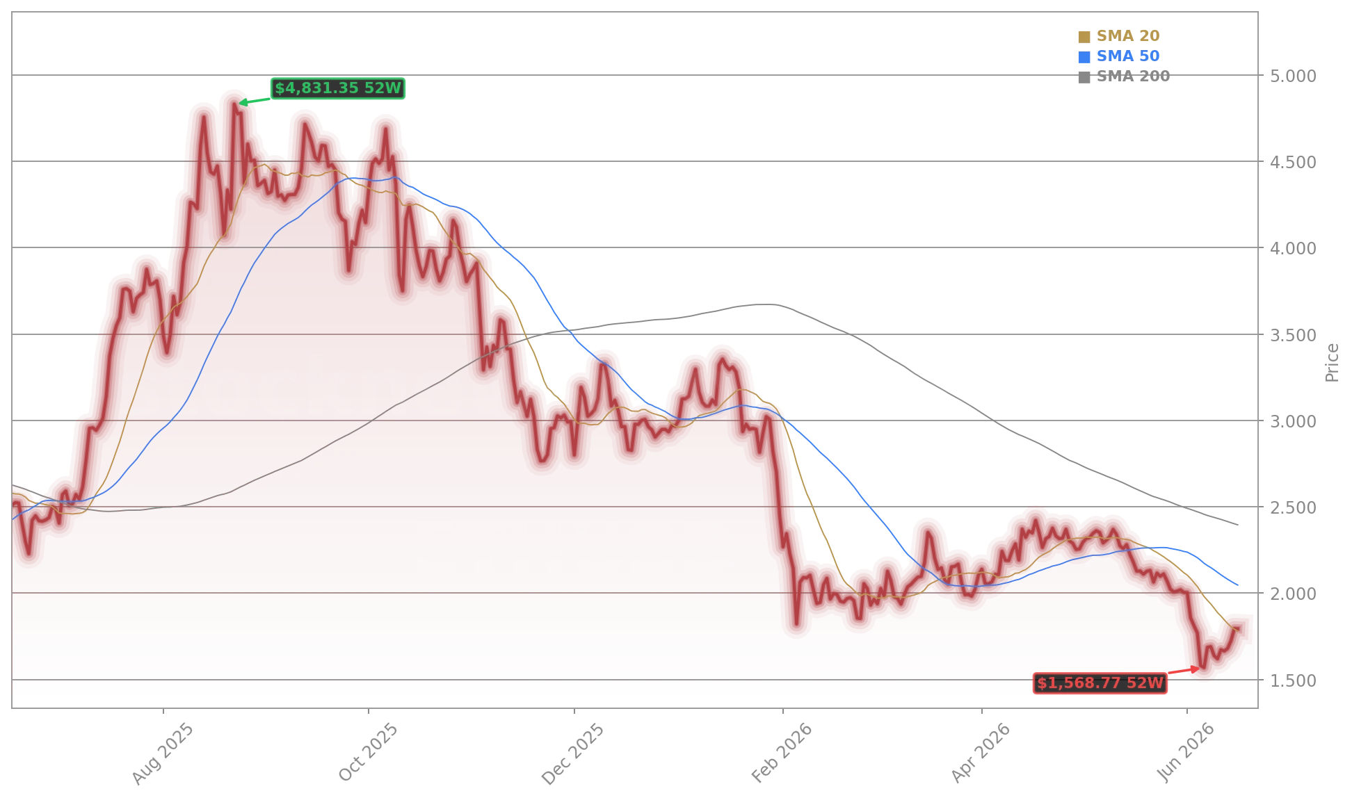 Ethereum (ETHUSD) Stock Chart - 1-Year Price History - June 2026