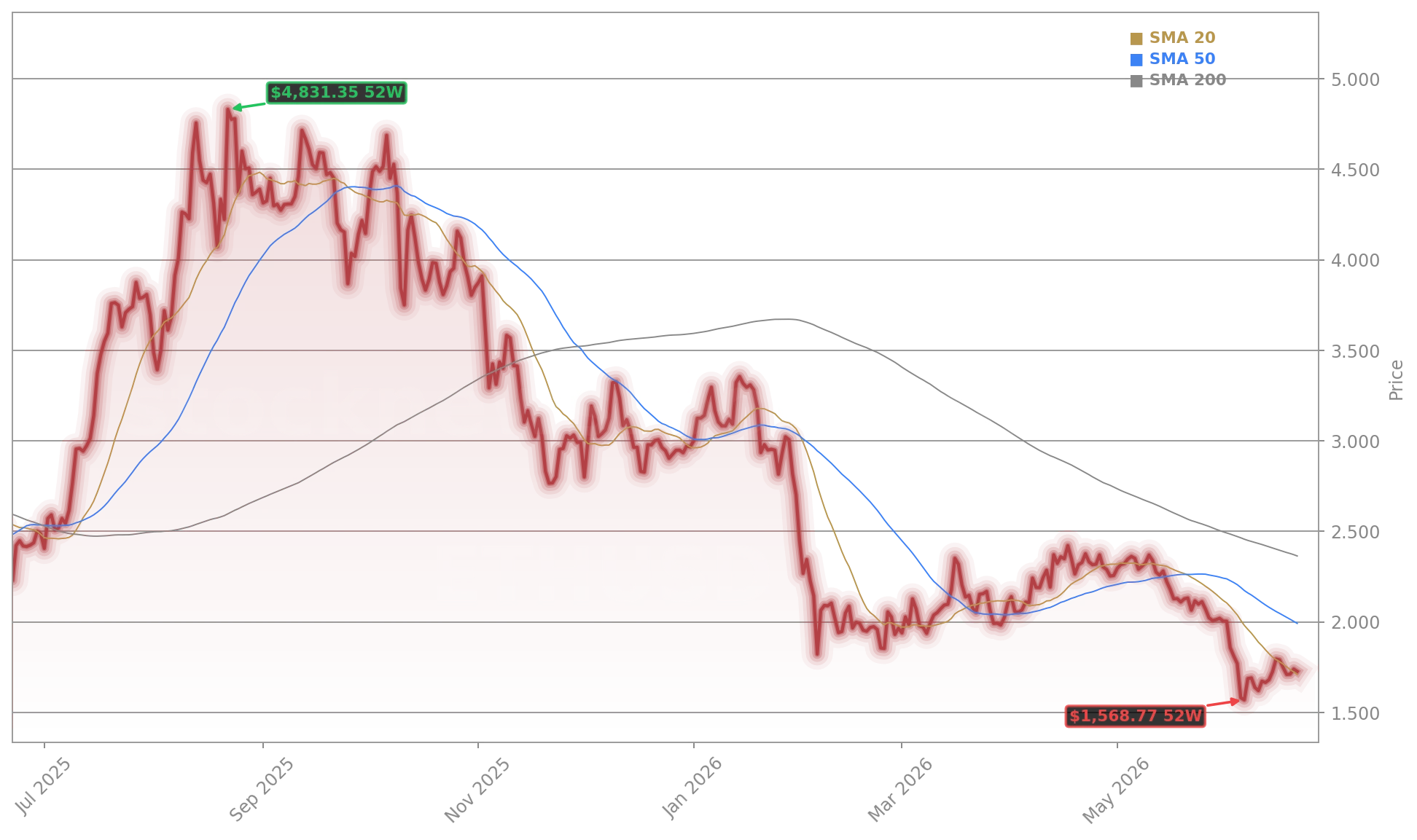 Ethereum (ETH/USD) (ETHUSD) Stock Chart - 1-Year Price History - June 2026
