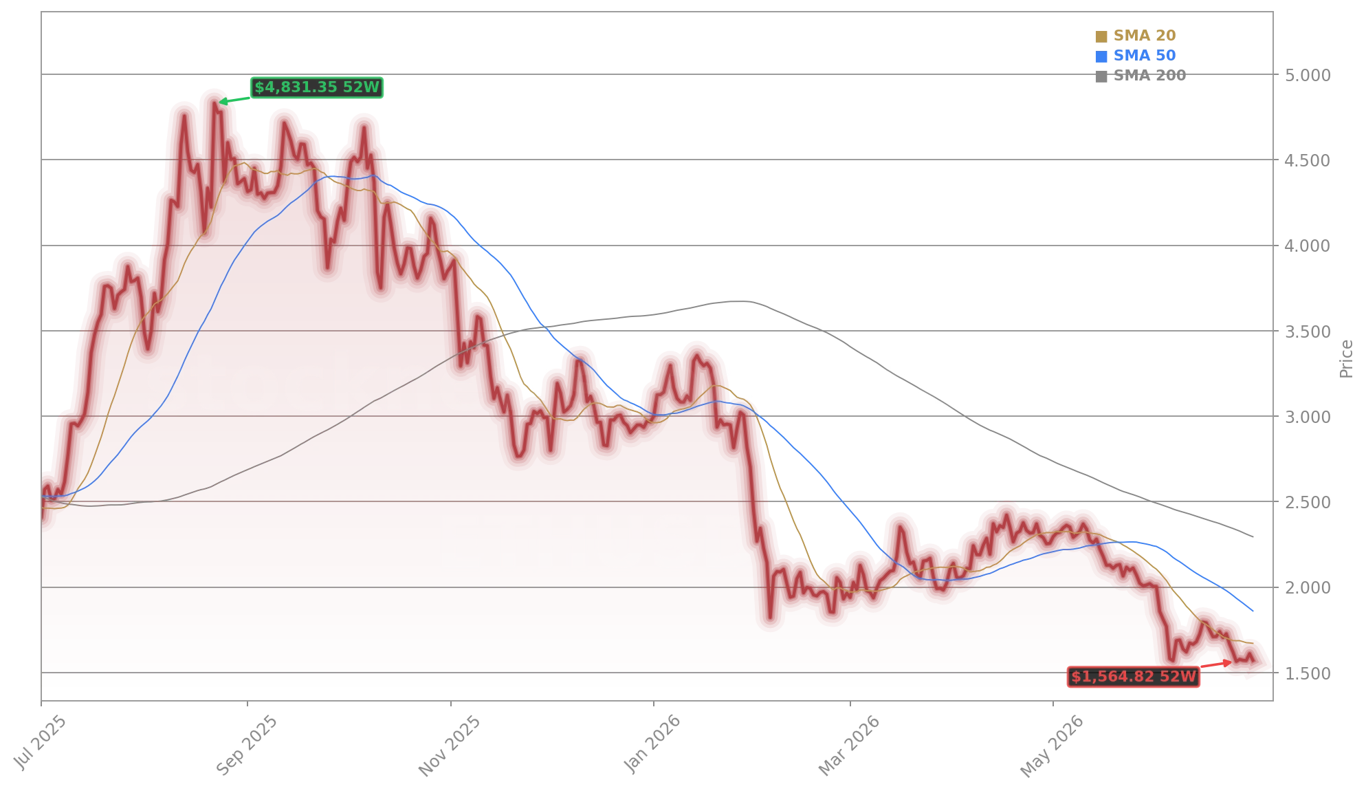 Ethereum (ETH/USD) (ETHUSD) Stock Chart - 1-Year Price History - June 2026