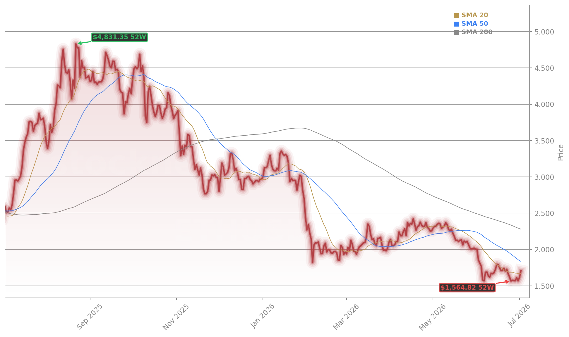 Ethereum (ETH/USD) (ETHUSD) Stock Chart - 1-Year Price History - July 2026