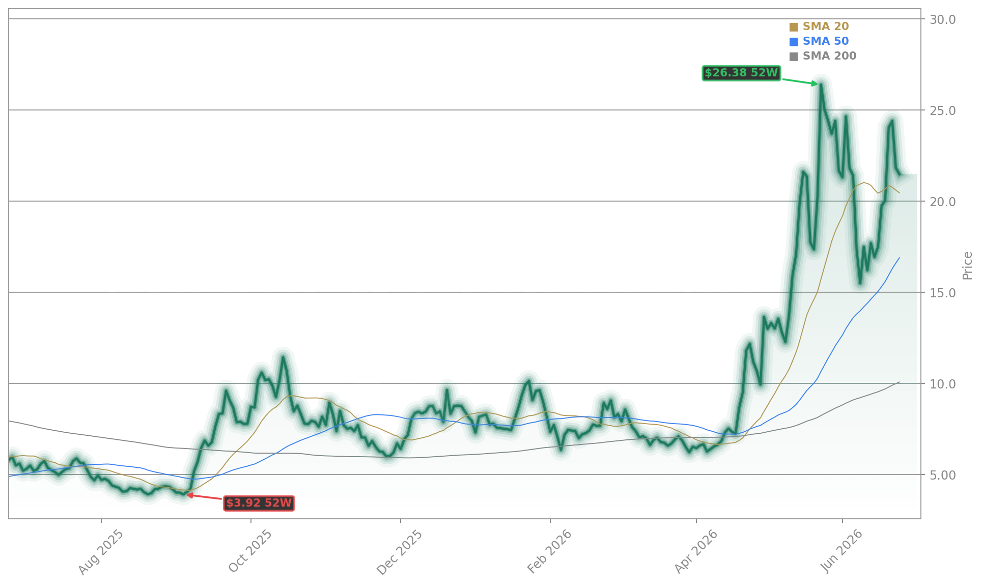 FuelCell Energy Inc. (FCEL) Stock Chart - 1-Year Price History - June 2026