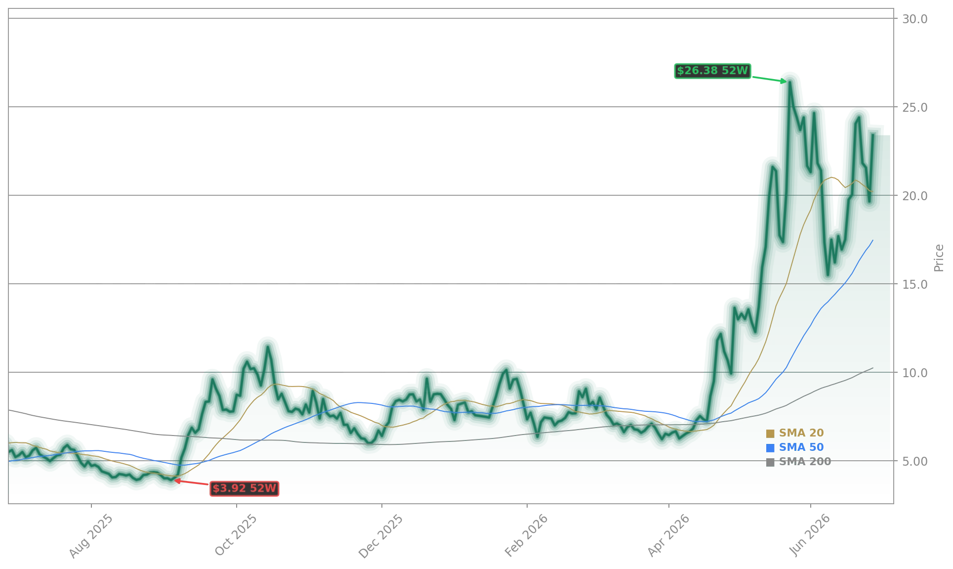 FuelCell Energy (FCEL) Stock Chart - 1-Year Price History - June 2026
