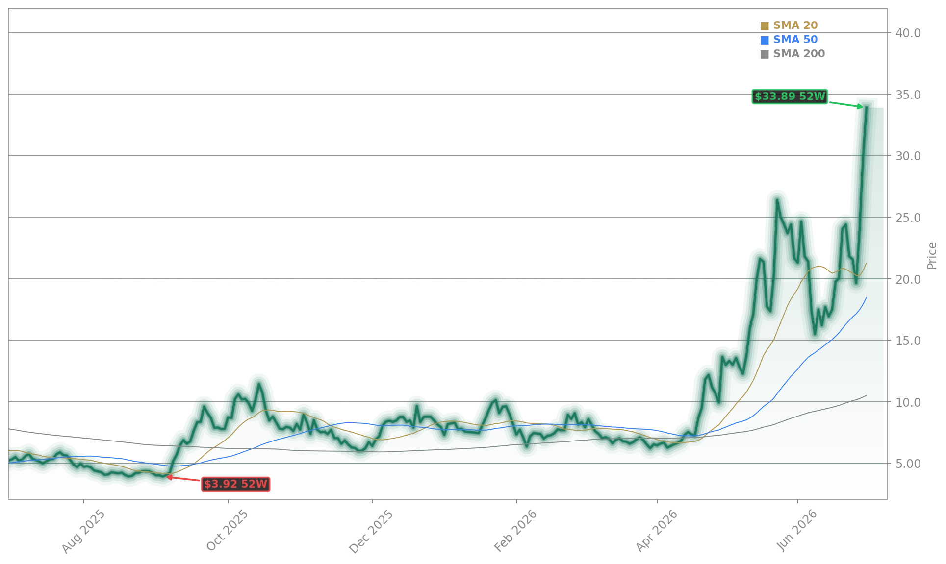 FuelCell Energy (FCEL) Stock Chart - 1-Year Price History - July 2026