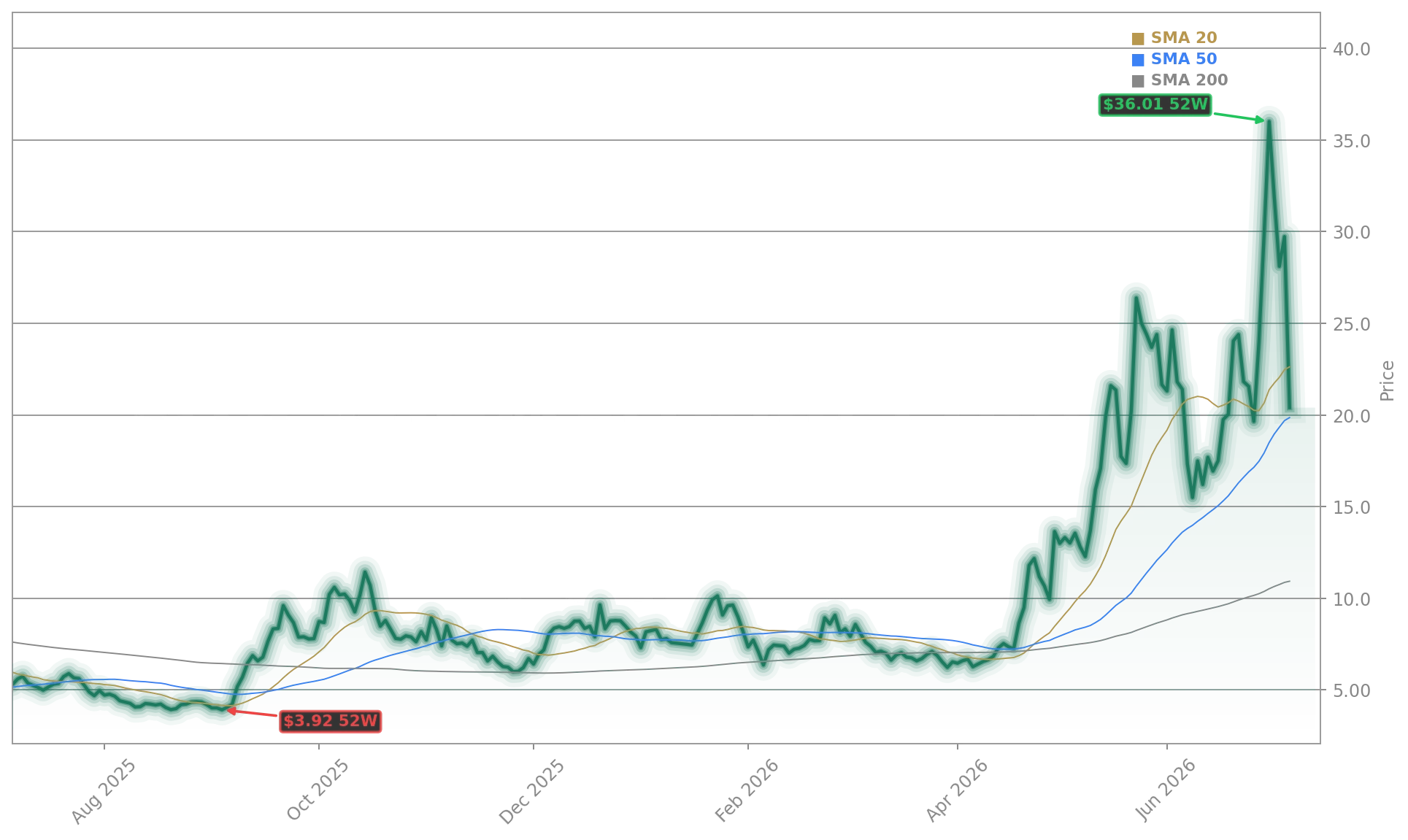 FuelCell Energy Inc. (FCEL) Stock Chart - 1-Year Price History - July 2026