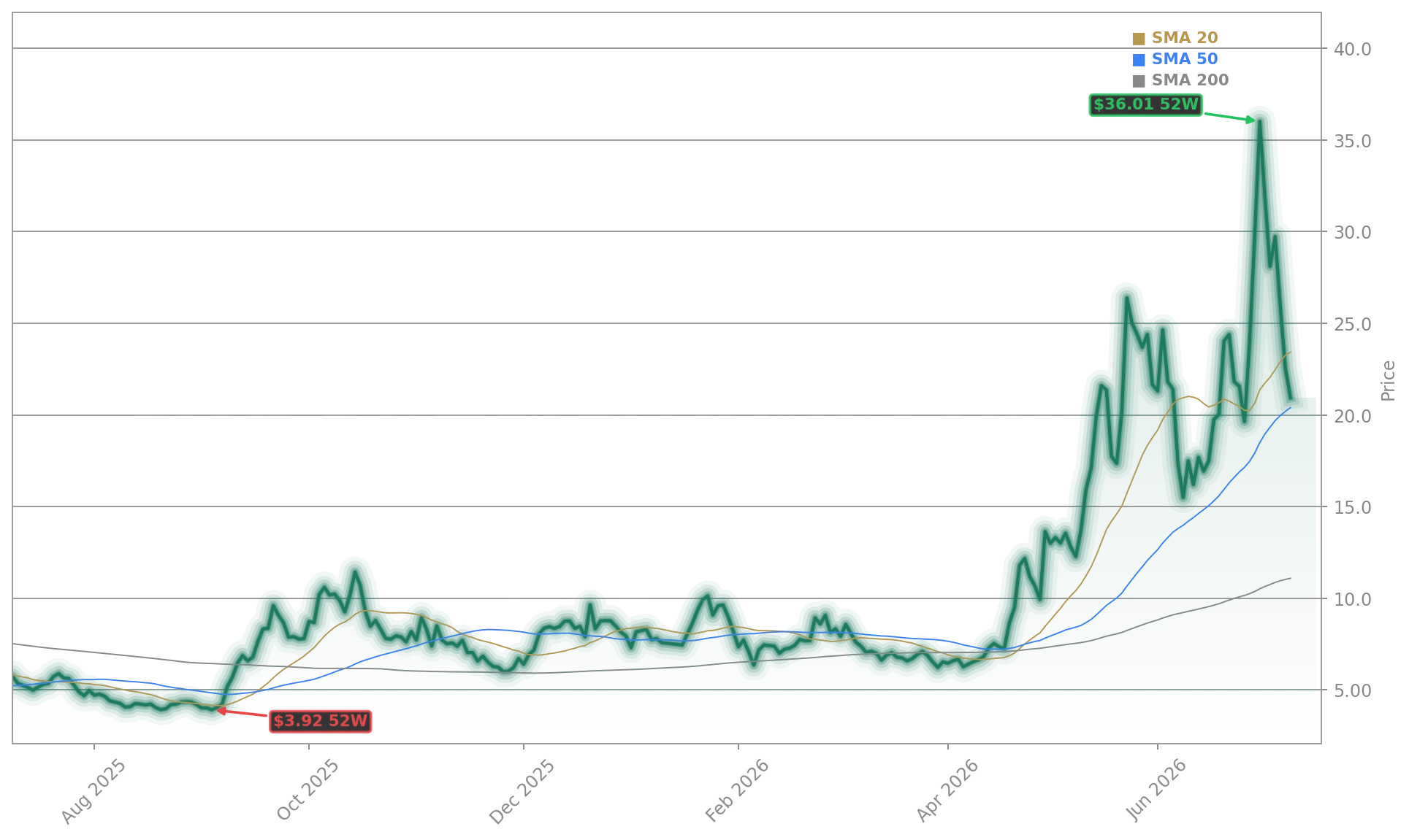 FuelCell Energy (FCEL) Stock Chart - 1-Year Price History - July 2026