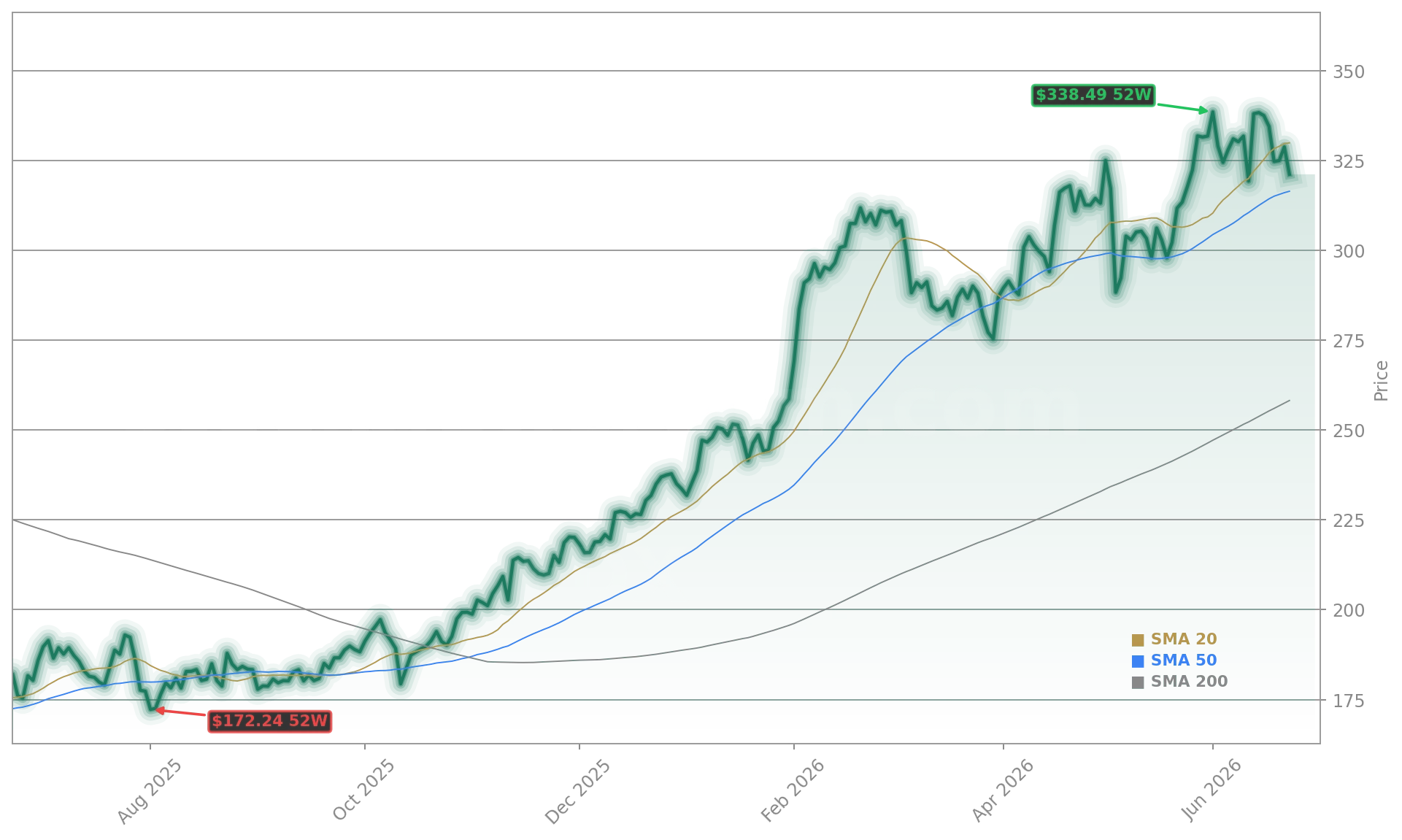 FedEx Corporation (FDX) Stock Chart - 1-Year Price History - June 2026